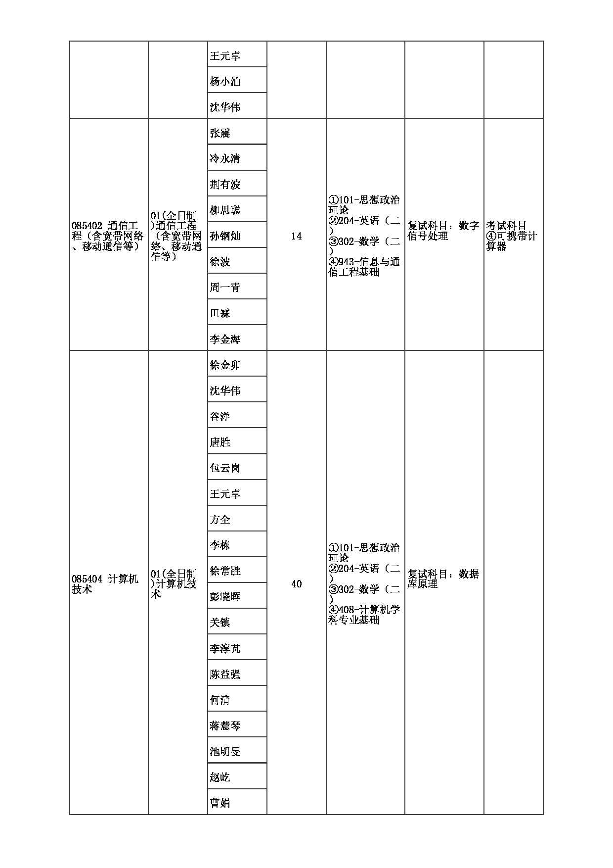 2023招生目录:郑州大学2023年考研  059河南先进技术研究院 招生专业目录第4页 2023招生目录:郑州大学2023年考研  059河南先进技术研究院 招生专业目录第4页