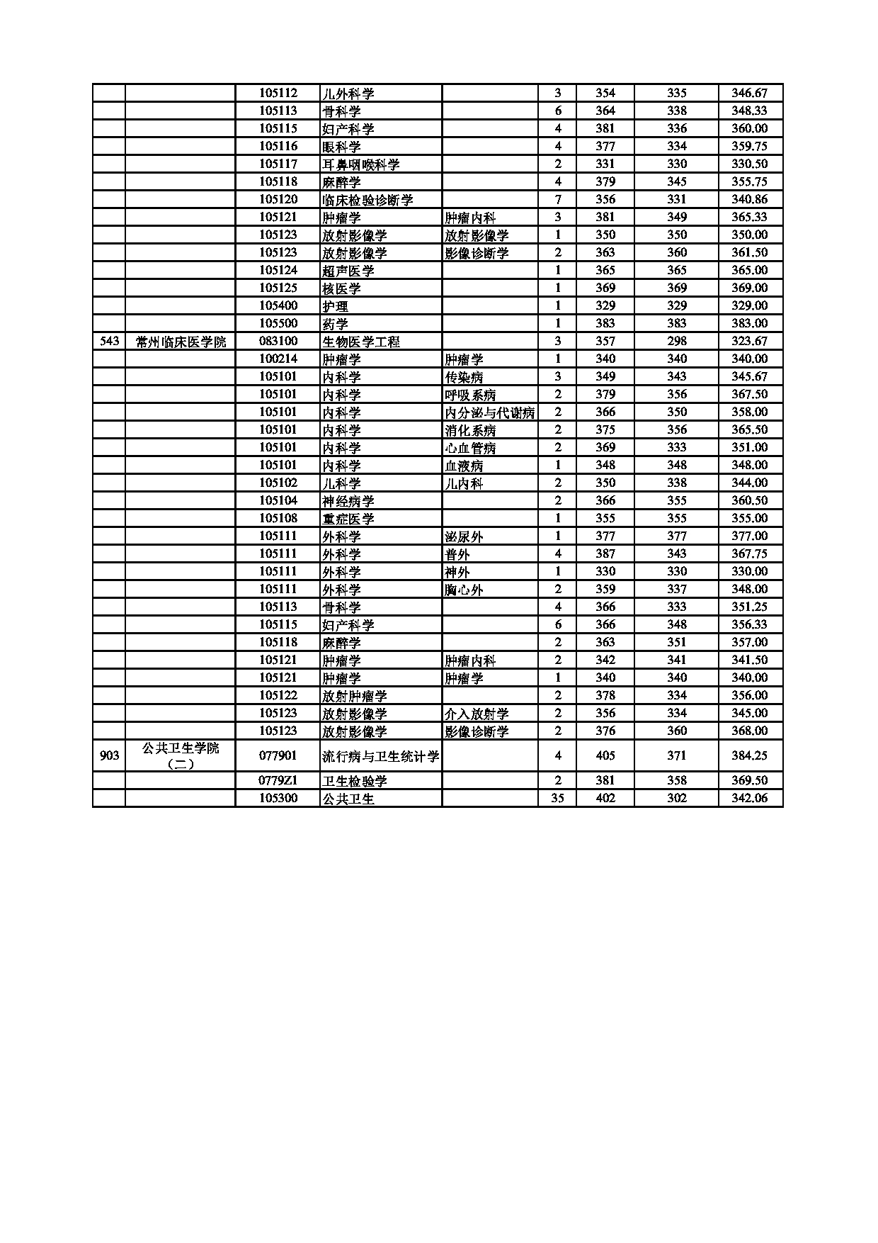 南京医科大学2021年录取硕士研究生分专业分数情况第8页