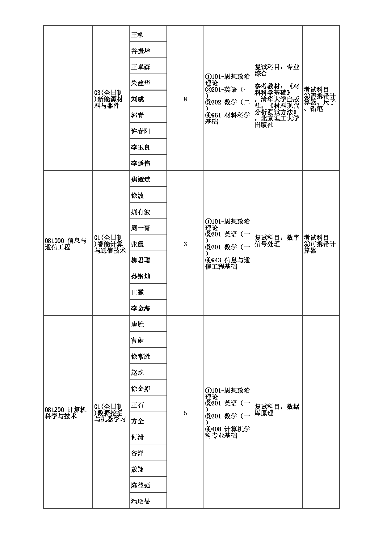 2023招生目录:郑州大学2023年考研  059河南先进技术研究院 招生专业目录第3页 2023招生目录:郑州大学2023年考研  059河南先进技术研究院 招生专业目录第3页