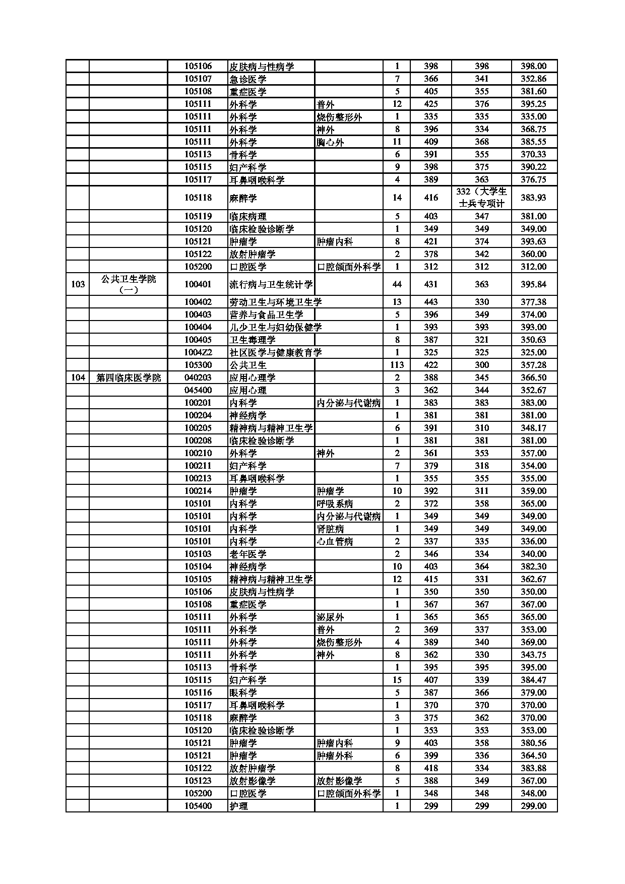 南京医科大学2021年录取硕士研究生分专业分数情况第2页