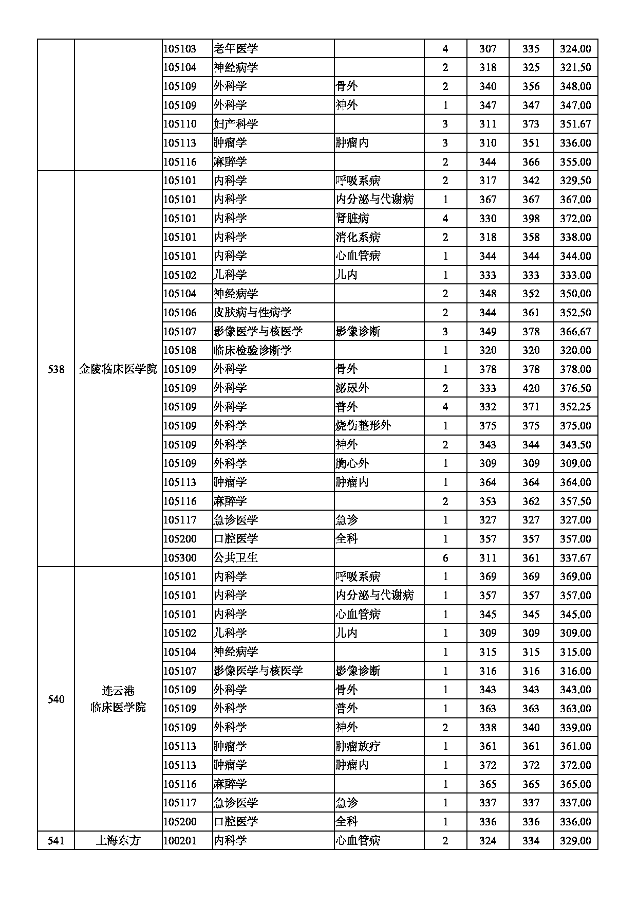 南京医科大学2020年录取硕士研究生分专业分数情况第9页