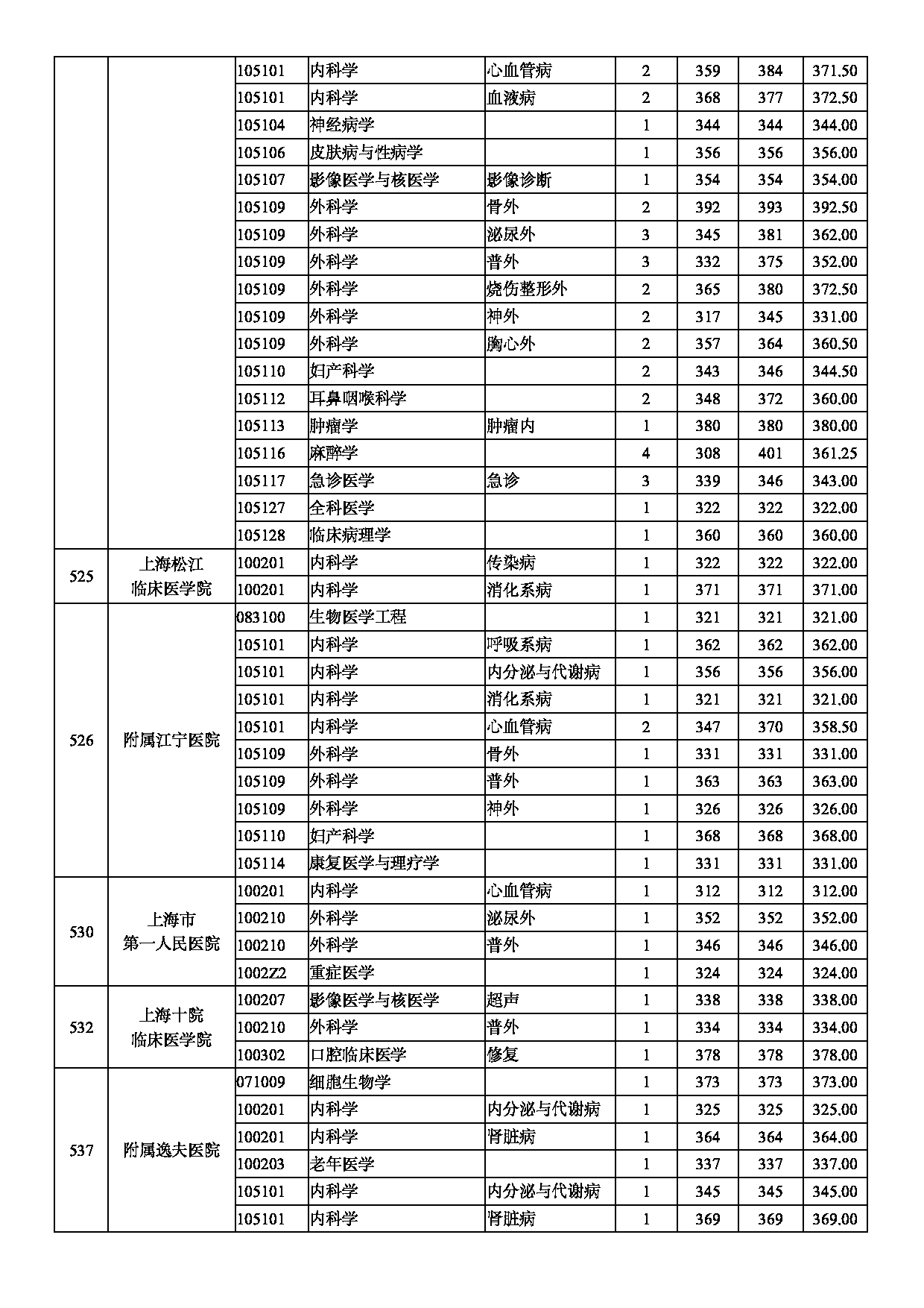 南京医科大学2020年录取硕士研究生分专业分数情况第8页