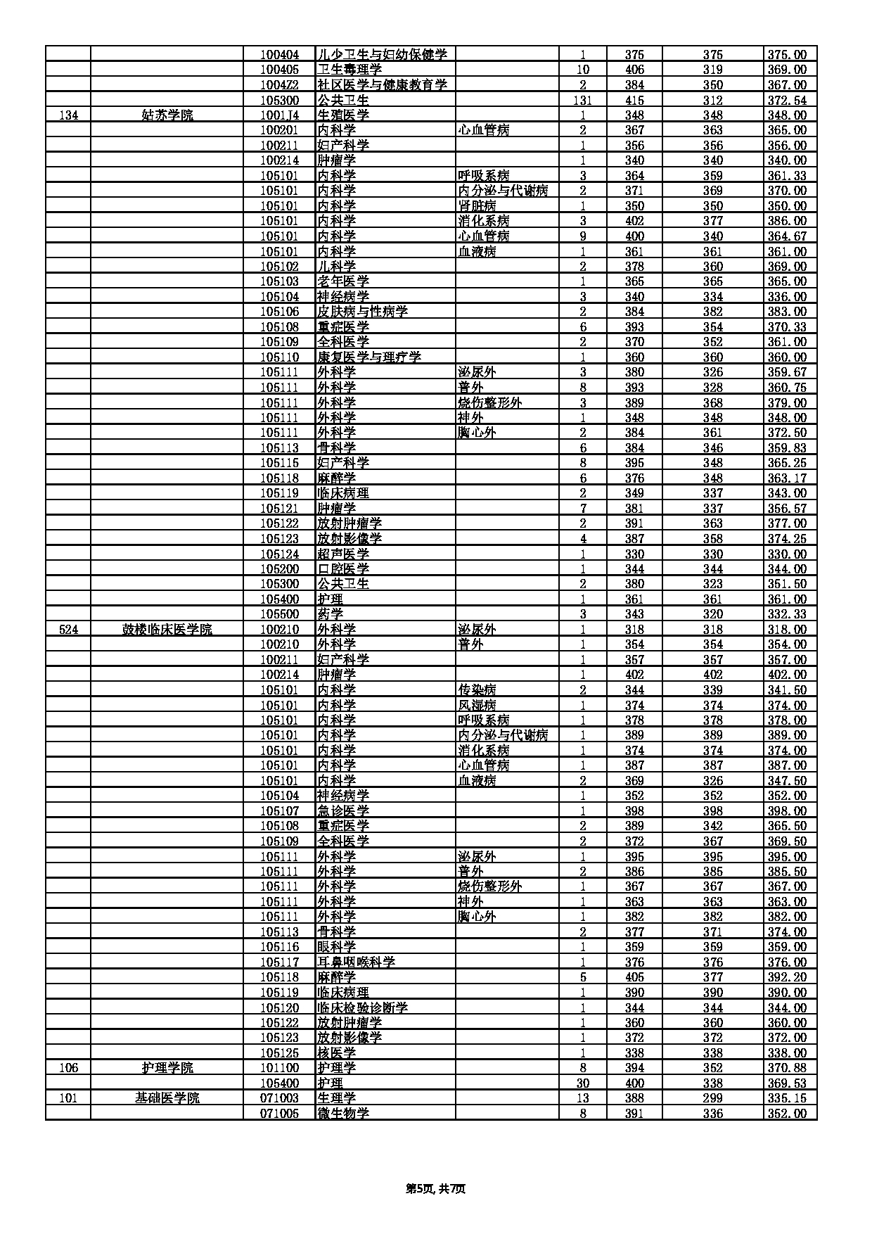 南京医科大学2022年录取硕士研究生分专业分数情况第5页