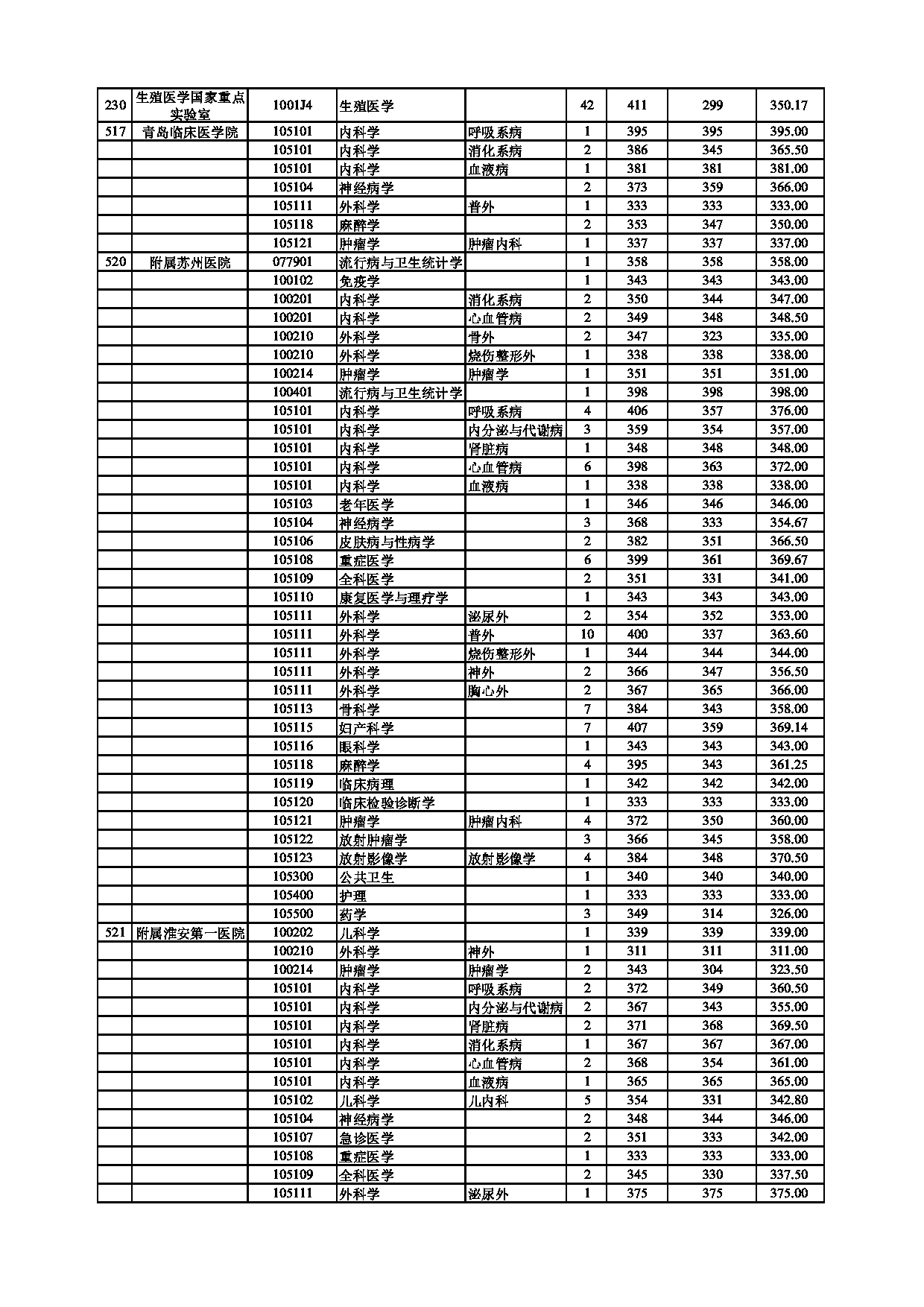 南京医科大学2021年录取硕士研究生分专业分数情况第5页