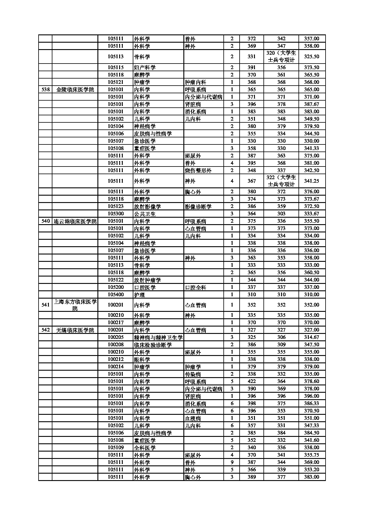 南京医科大学2021年录取硕士研究生分专业分数情况第7页