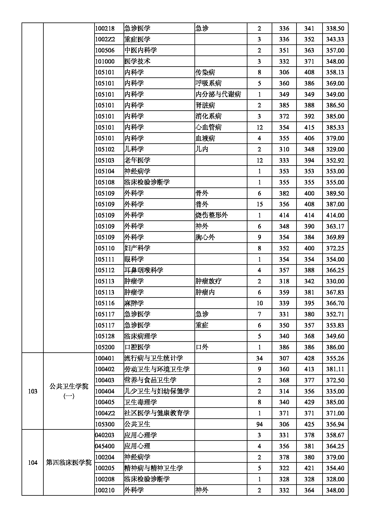 南京医科大学2020年录取硕士研究生分专业分数情况第2页