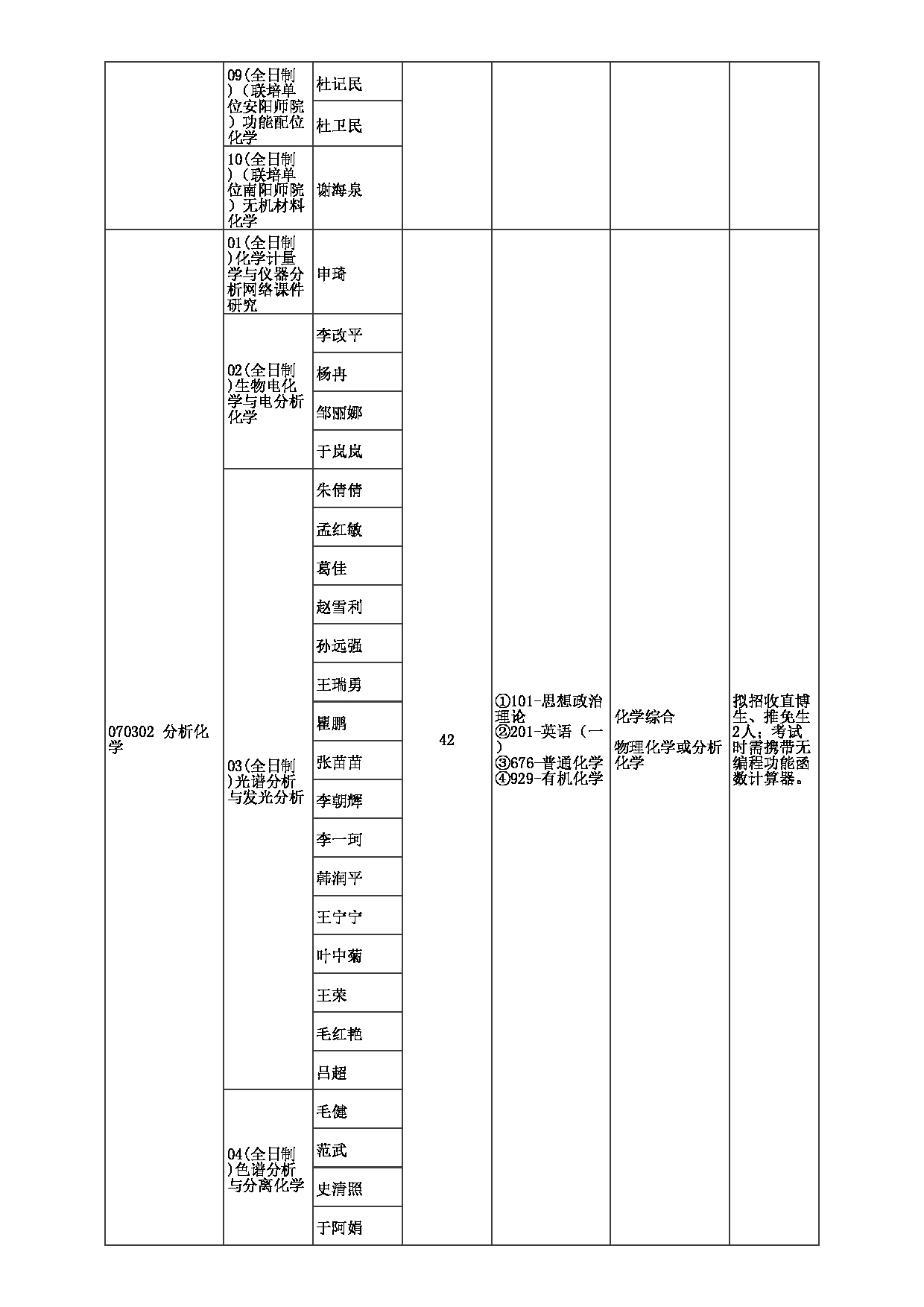 2023招生目录:郑州大学2023年考研 015化学学院 招生专业目录第4页 2023招生目录:郑州大学2023年考研 015化学学院 招生专业目录第4页