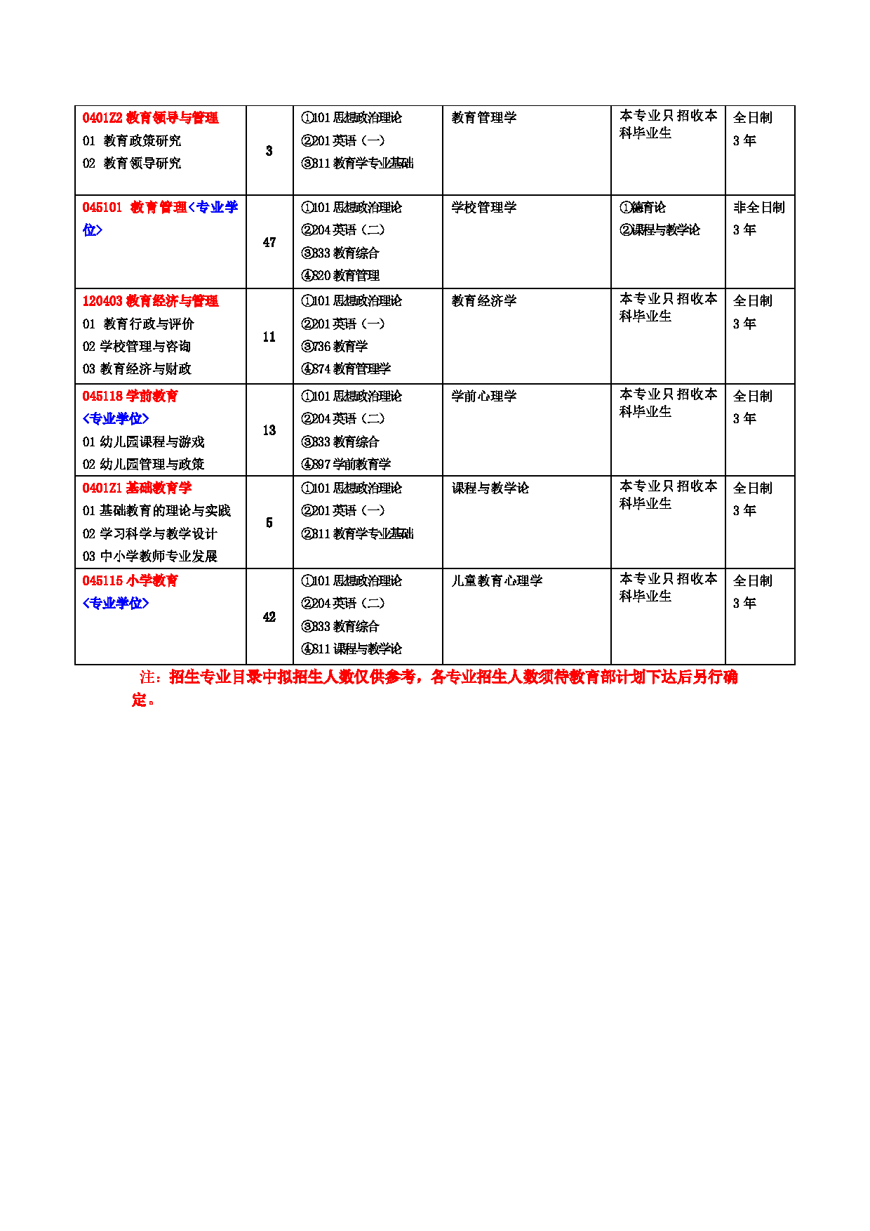 2023参考书目：江西师范大学2023年考研 004教育学院 参考书目第2页
