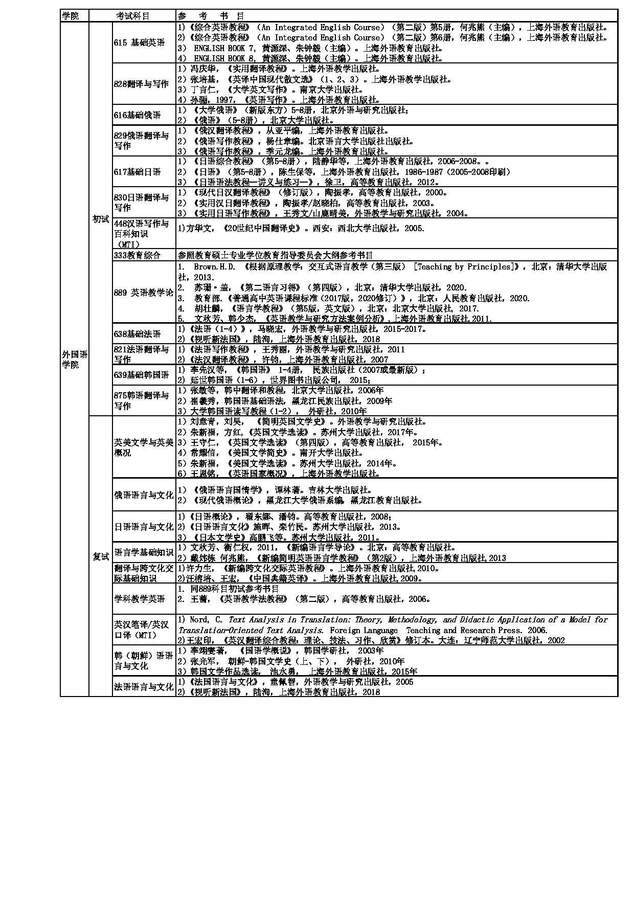 2023参考书目：苏州大学2023年考研 010外国语学院 参考书目第1页
