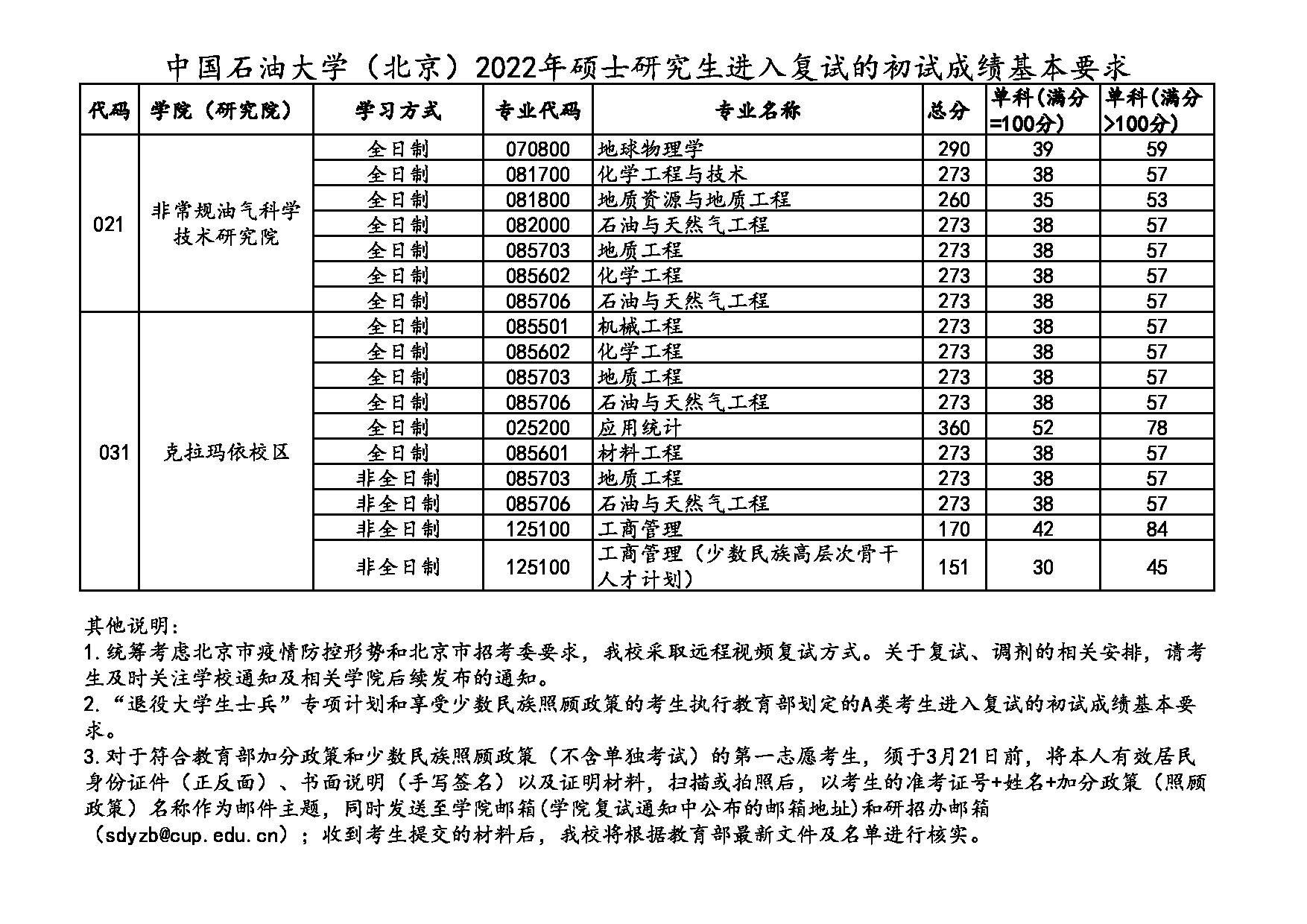 2022考研分数线:中国石油大学(北京)2022考研复试分数线第4页 2022考研分数线:中国石油大学(北京)2022考研复试分数线第4页