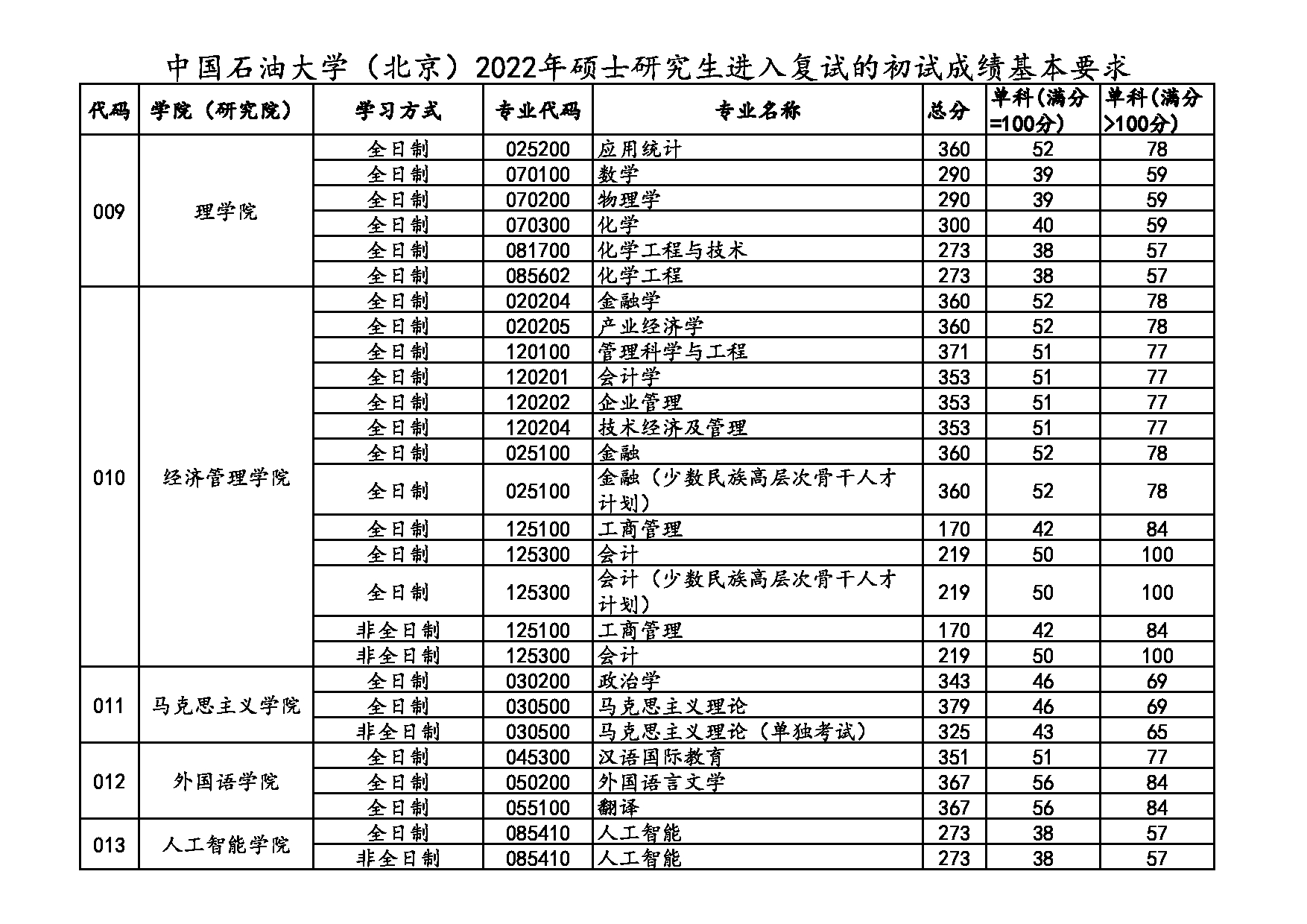 2022考研分数线:中国石油大学(北京)2022考研复试分数线第3页 2022考研分数线:中国石油大学(北京)2022考研复试分数线第3页