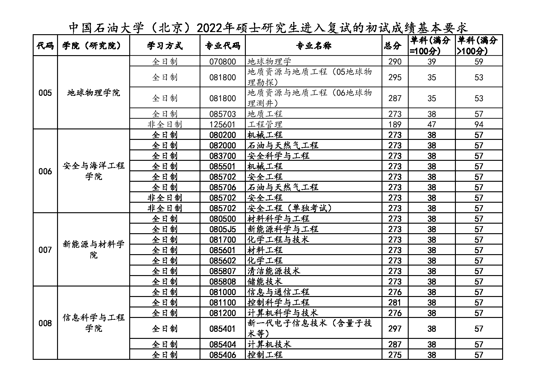 2022考研分数线:中国石油大学(北京)2022考研复试分数线第2页 2022考研分数线:中国石油大学(北京)2022考研复试分数线第2页