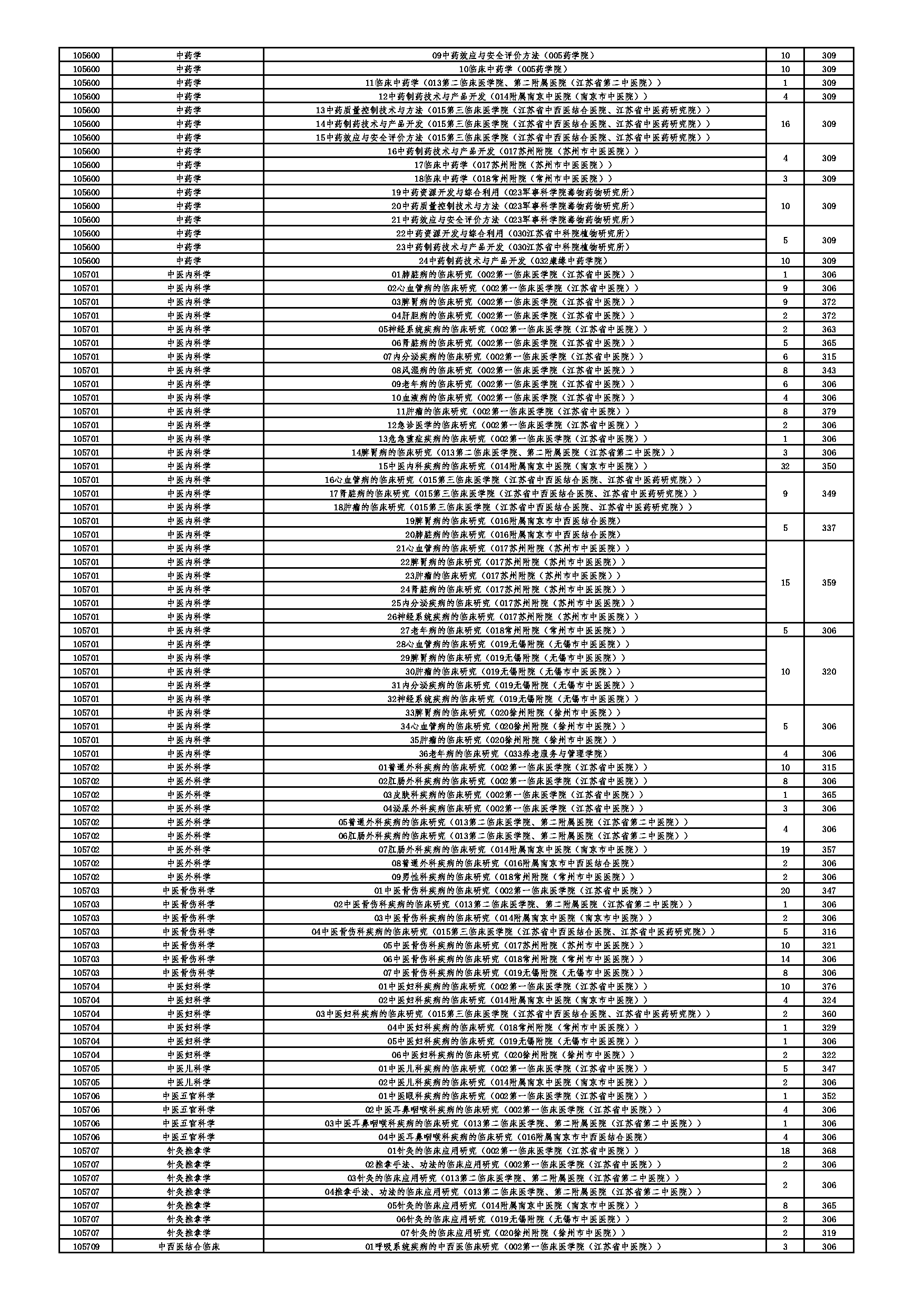 2022考研分数线：南京中医药大学2022考研复试分数线第4页