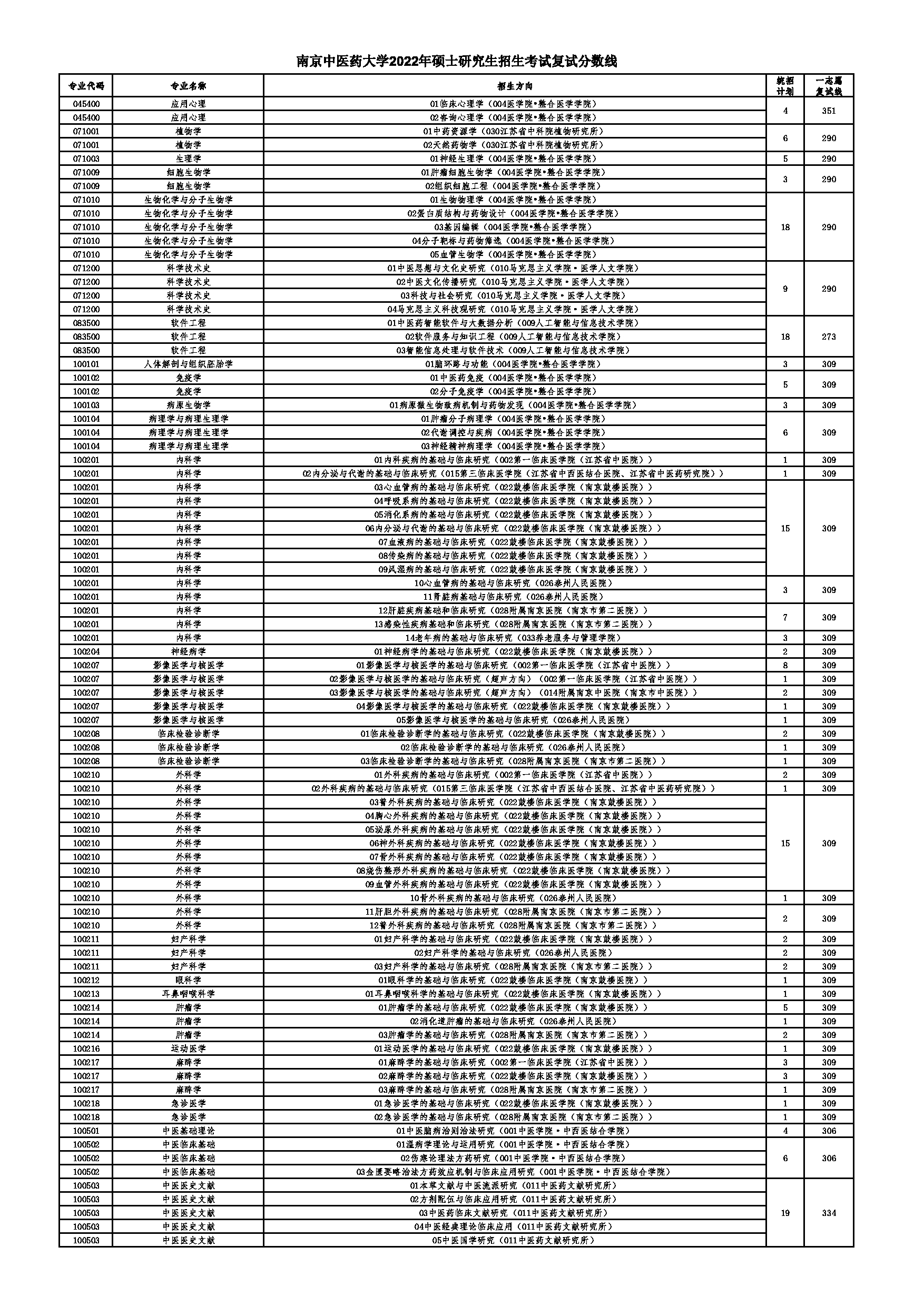2022考研分数线：南京中医药大学2022考研复试分数线第1页