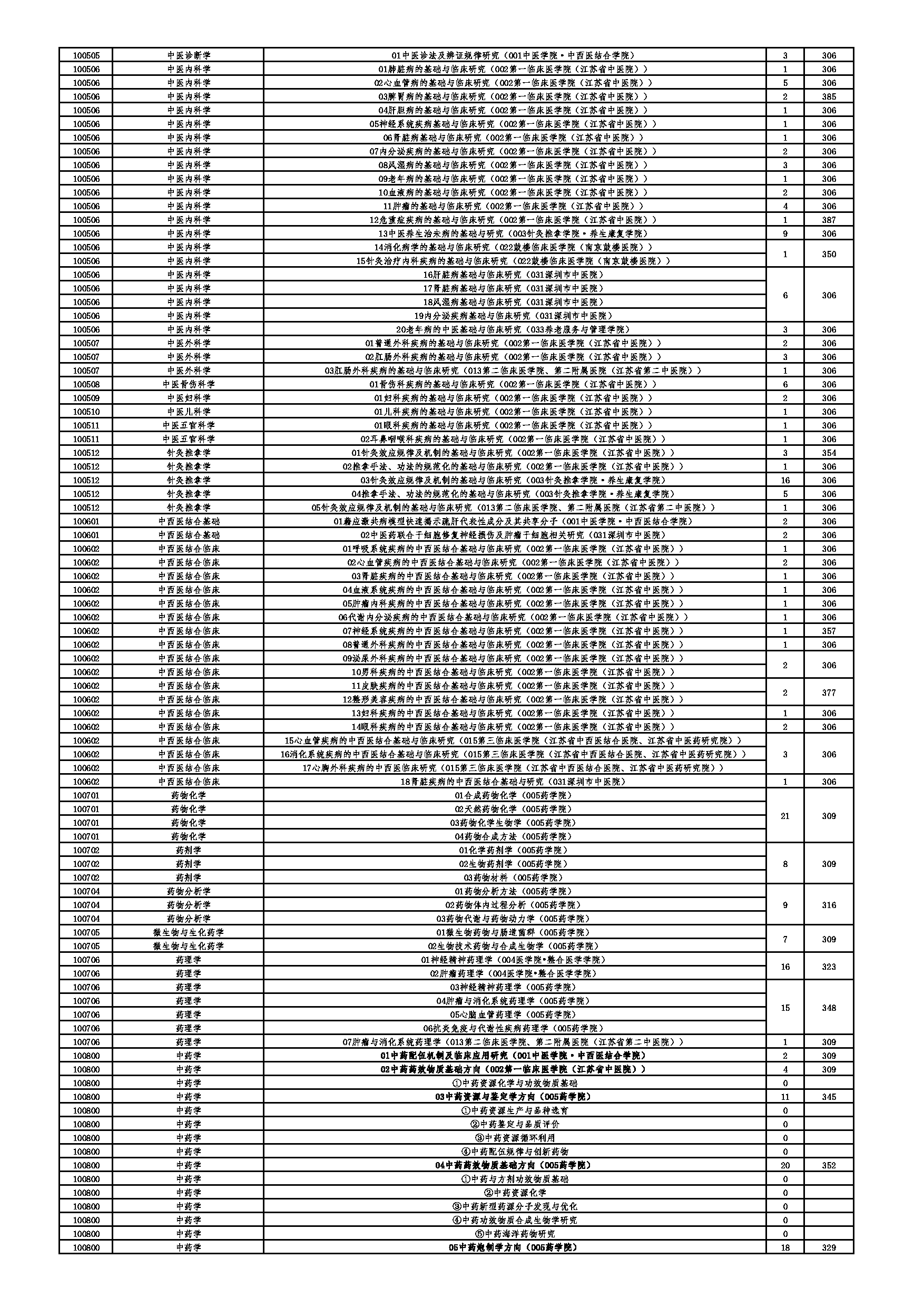 2022考研分数线：南京中医药大学2022考研复试分数线第2页