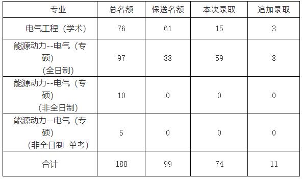 2021考研拟录取名单：山东大学电气工程学院2021年硕士研究生拟录取名单
