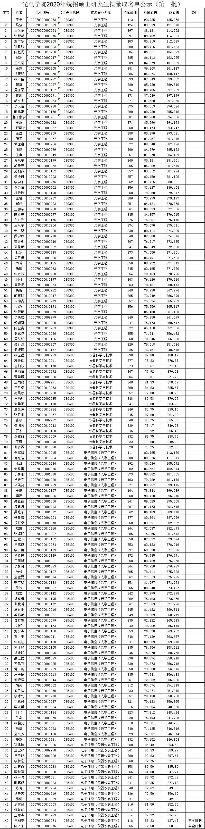 光电学院2020年硕士研究生待录取名单1.jpg