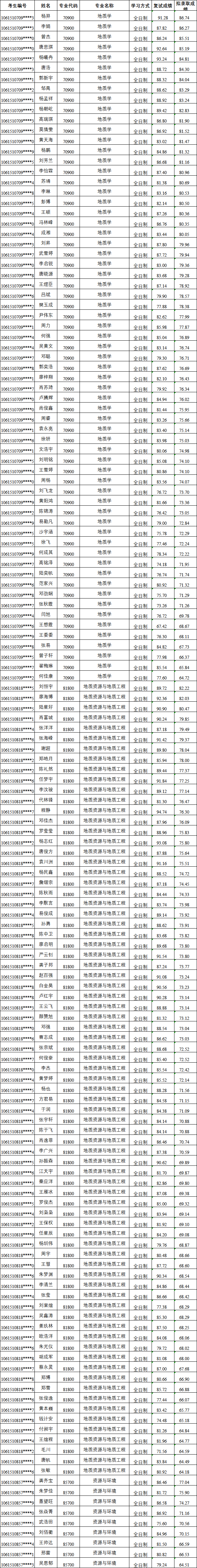 2021考研拟录取名单:四川大学地球科学与技术学院2021年硕士研究生拟录取名单