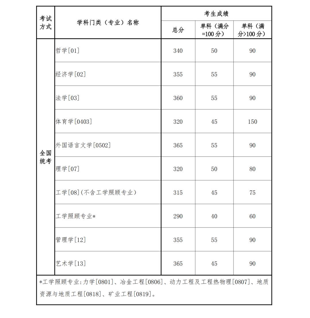 2023考研分数线：东北大学2023年考研复试分数线