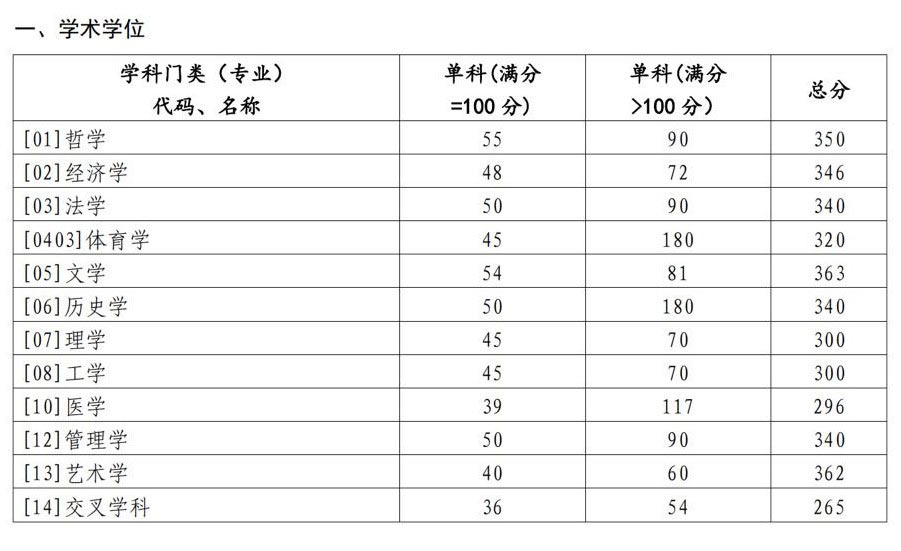 2023考研分数线：山东大学2023年考研考试复试基本线