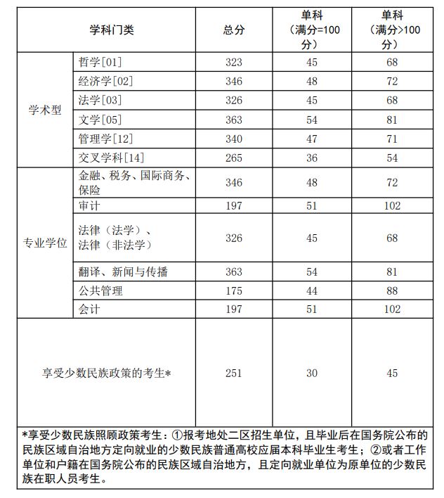 2023考研分数线：西南政法大学2023考研复试分数线
