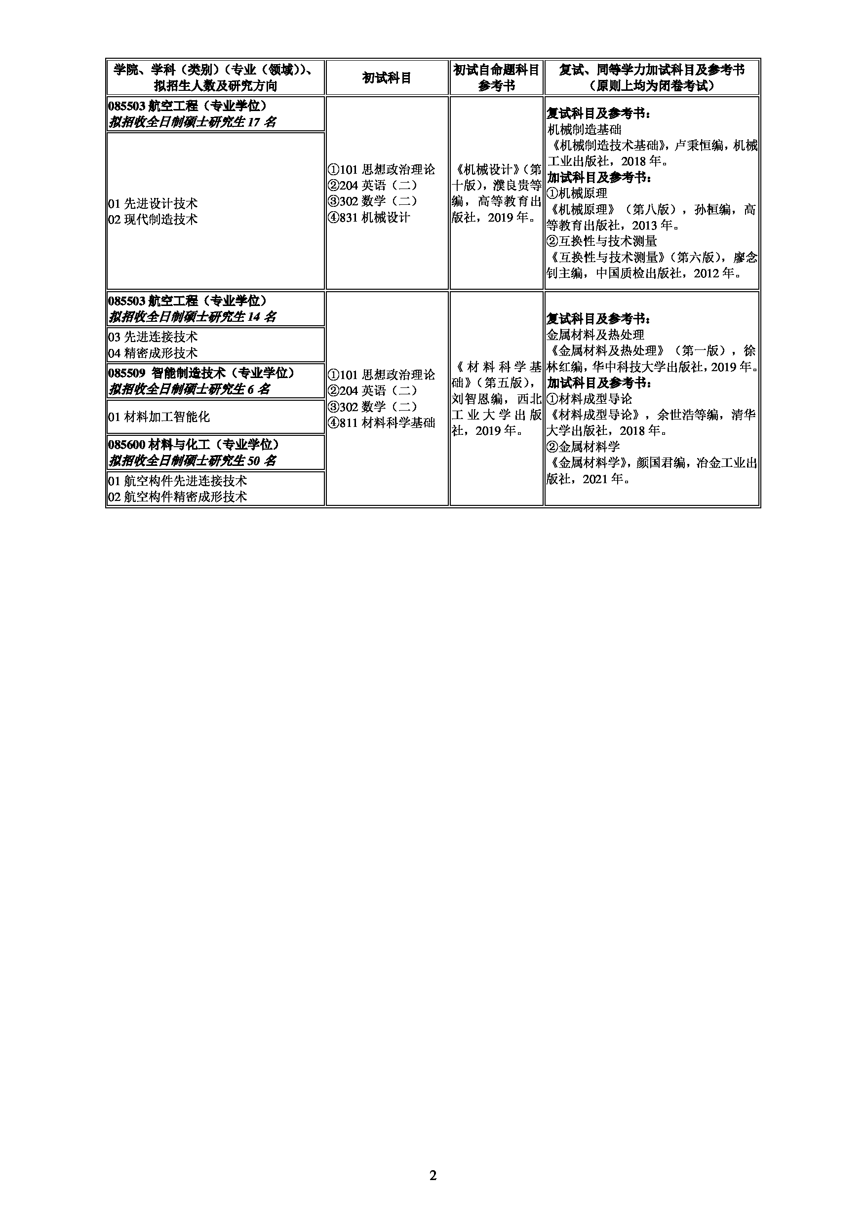 2024招生目录:南昌航空大学2024年考研 003航空制造工程学院 招生专业目录第2页 2024招生目录:南昌航空大学2024年考研 003航空制造工程学院 招生专业目录第2页