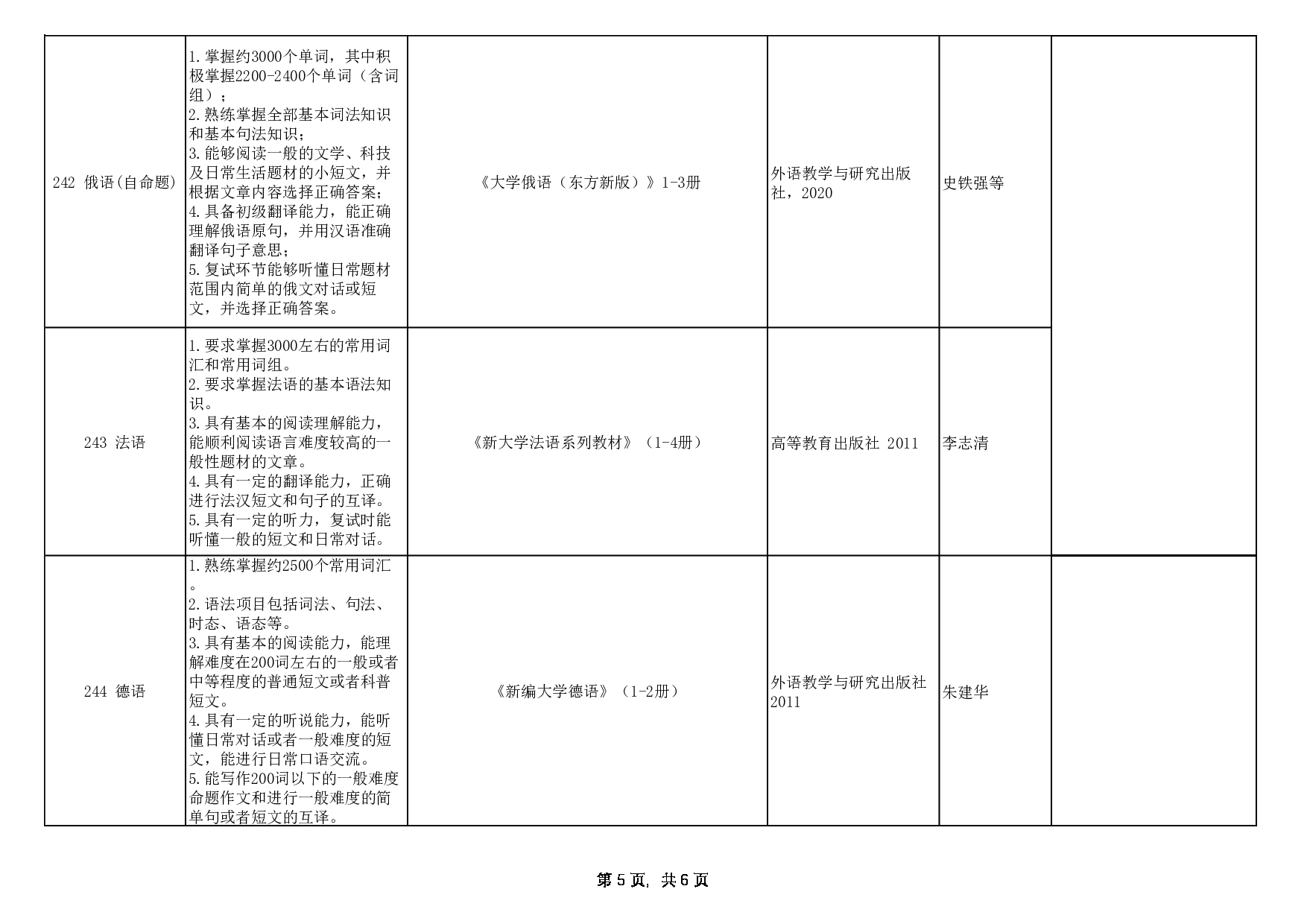 2024招生目录:西安外国语大学2024年考研 004日本文化经济学院 招生目录第5页 2024招生目录:西安外国语大学2024年考研 004日本文化经济学院 招生目录第5页