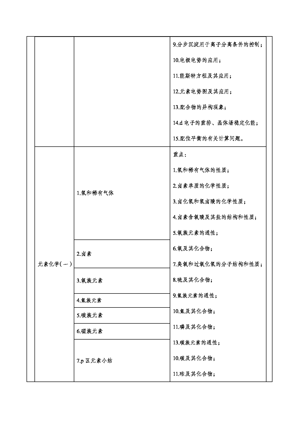 2024考研大纲：重庆三峡学院2024年考研 006环境与化学工程学院 2.复试笔试科目化学（无机化学、有机化学） 考试大纲第6页