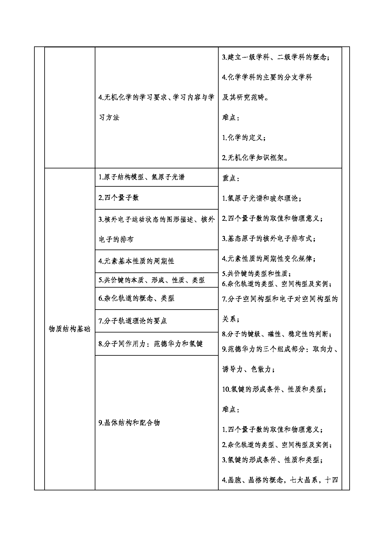 2024考研大纲：重庆三峡学院2024年考研 006环境与化学工程学院 2.复试笔试科目化学（无机化学、有机化学） 考试大纲第2页