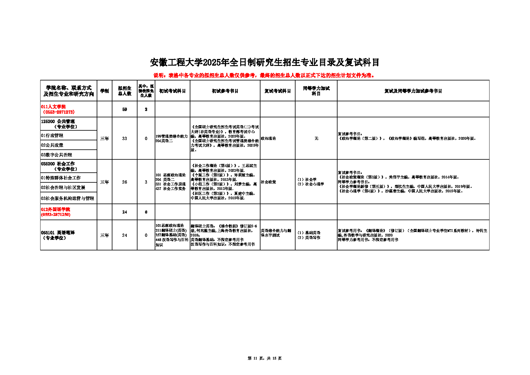 2025招生目录：安徽工程大学2025年硕士研究生招生专业目录公布第11页
