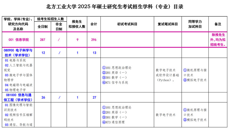 2025招生目录：北方工业大学2025年硕士研究生招生学科专业目录