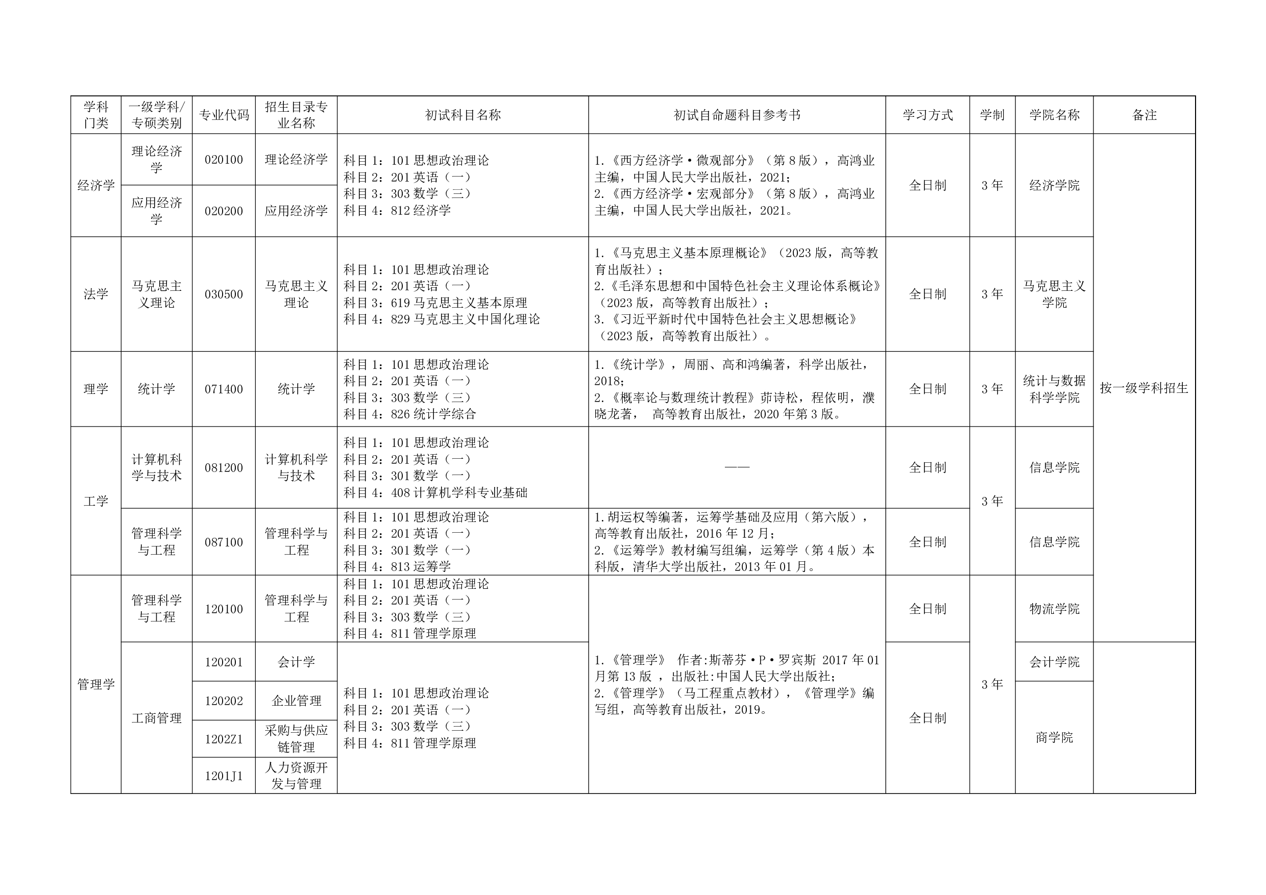 2025招生目录：北京物资学院2025年硕士研究生招生专业目录已公布第1页