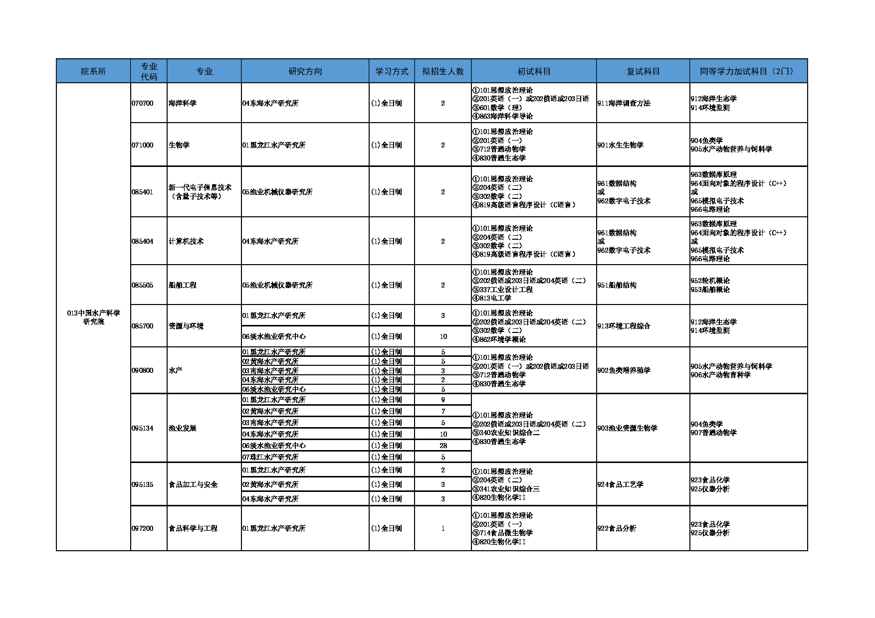 2025参考书目:大连海洋大学2025年全国硕士研究生招生专业目录第5页 2025参考书目:大连海洋大学2025年全国硕士研究生招生专业目录第5页