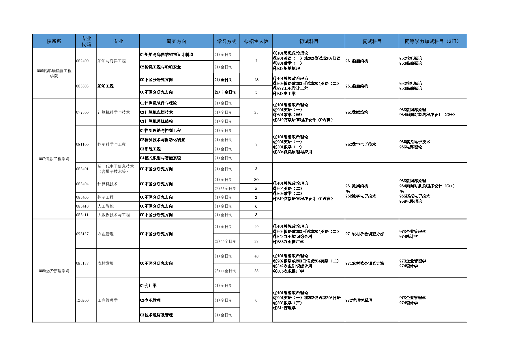 2025参考书目:大连海洋大学2025年全国硕士研究生招生专业目录第3页 2025参考书目:大连海洋大学2025年全国硕士研究生招生专业目录第3页