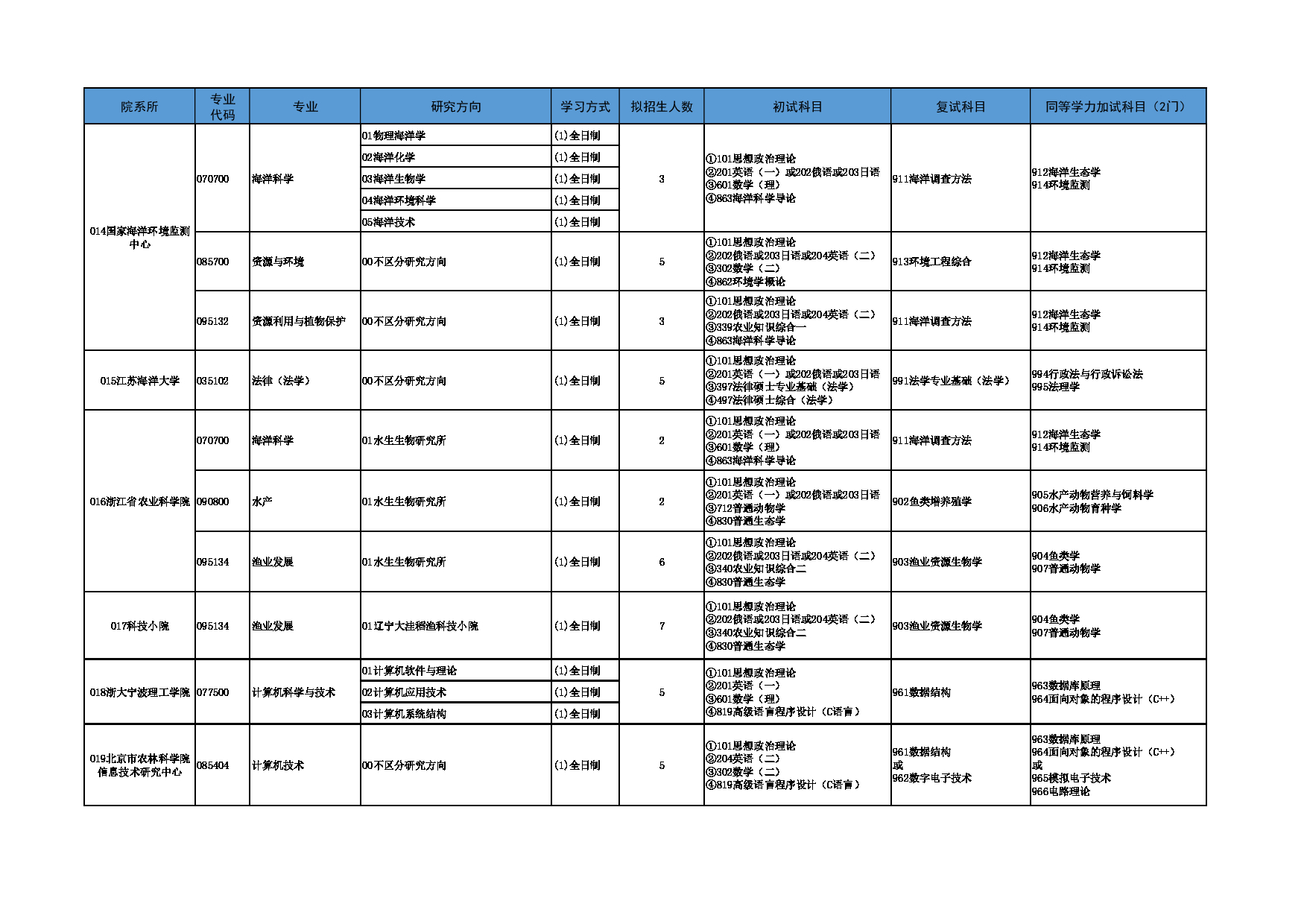 2025参考书目:大连海洋大学2025年全国硕士研究生招生专业目录第6页 2025参考书目:大连海洋大学2025年全国硕士研究生招生专业目录第6页