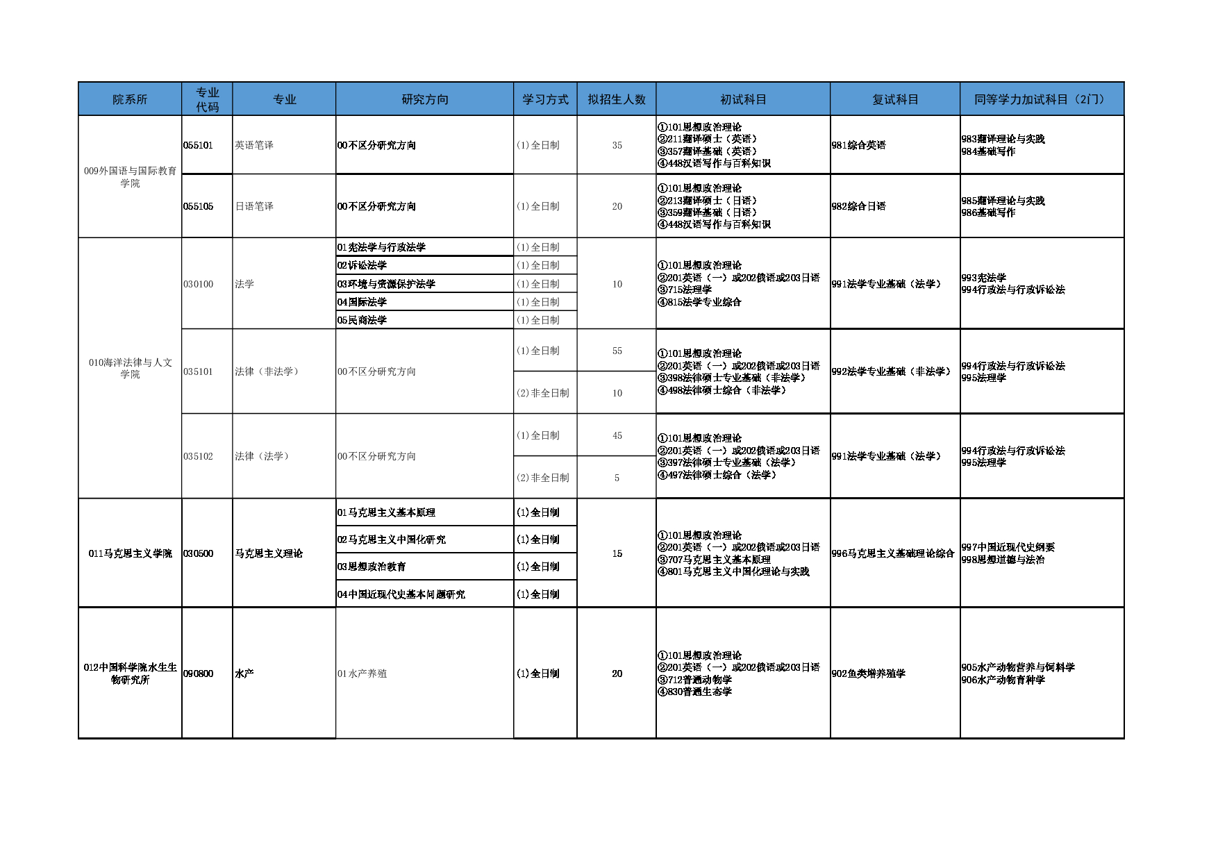 2025参考书目:大连海洋大学2025年全国硕士研究生招生专业目录第4页 2025参考书目:大连海洋大学2025年全国硕士研究生招生专业目录第4页