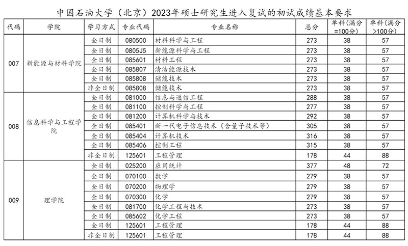 中国石油大学（北京）2023年硕士研究生进入复试的初试成绩基本要求