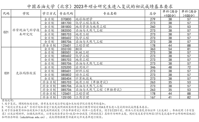 中国石油大学（北京）2023年硕士研究生进入复试的初试成绩基本要求