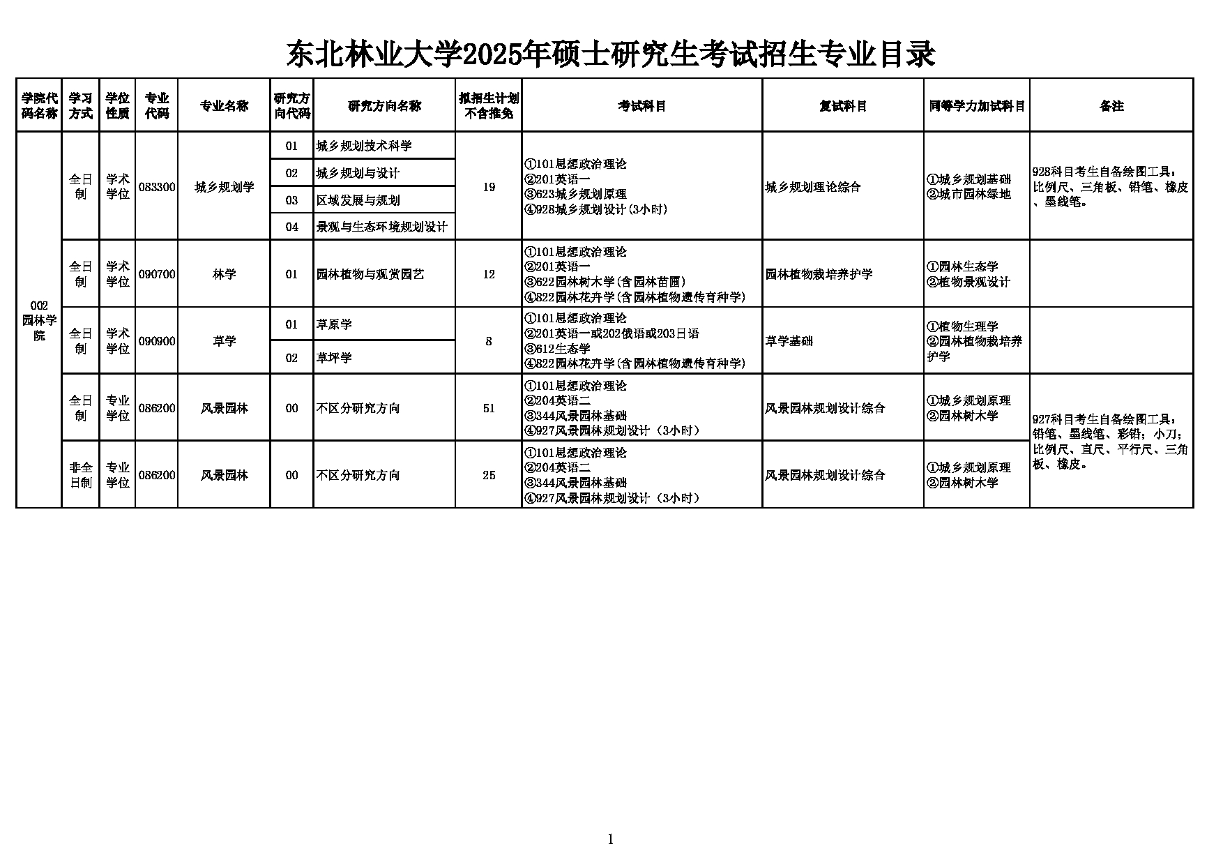 2025考研招生目录:东北林业大学002-园林学院2025年硕士研究生考试招生专业目录第1页 2025考研招生目录:东北林业大学002-园林学院2025年硕士研究生考试招生专业目录第1页
