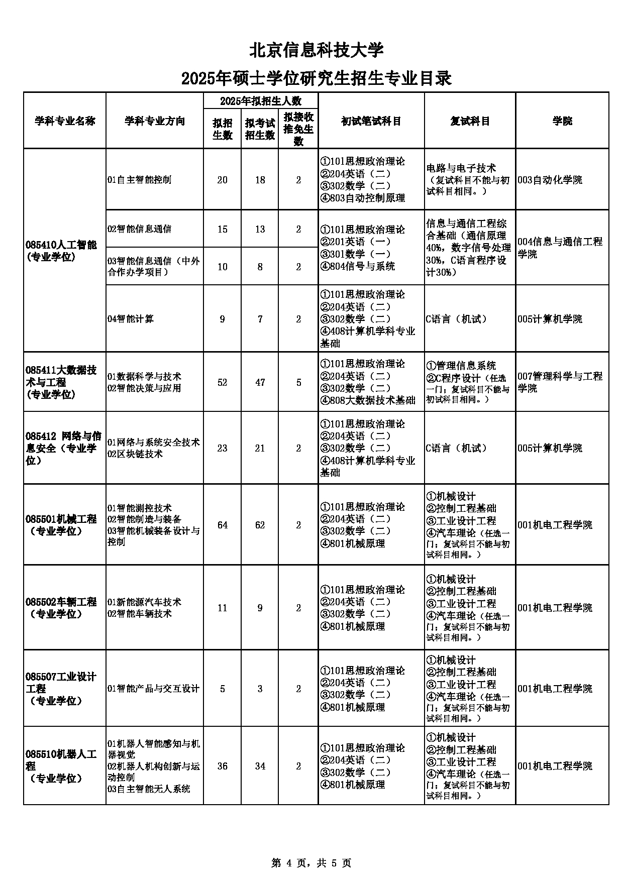 2025专业目录：北京信息科技大学2025年硕士研究生招生专业目录第4页