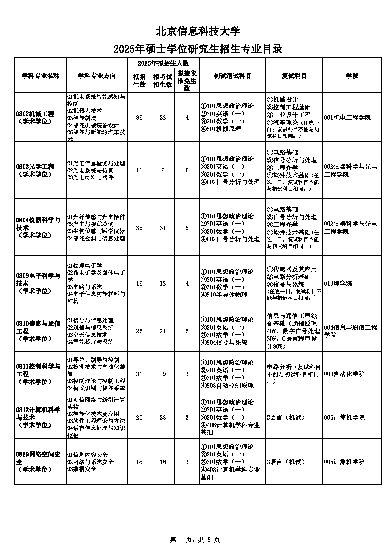2025专业目录：北京信息科技大学2025年硕士研究生招生专业目录第1页