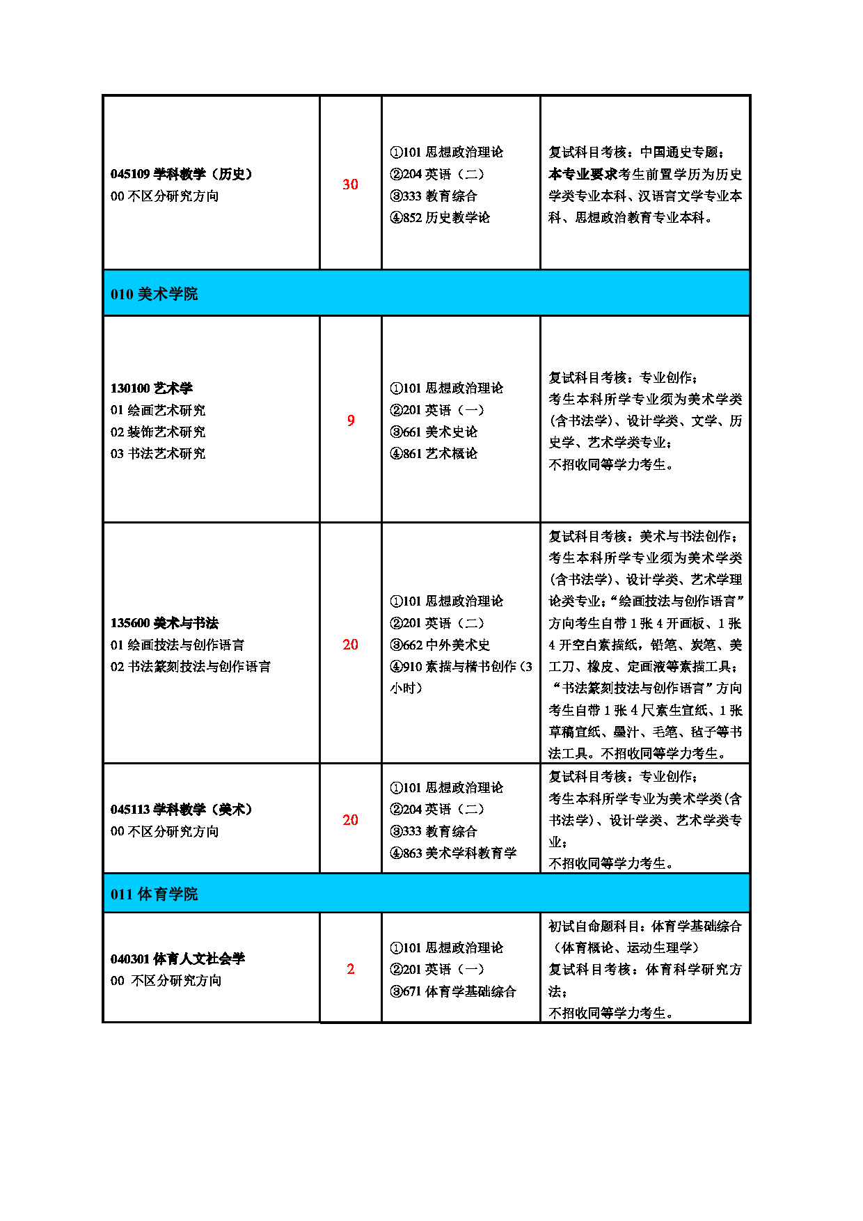 2025专业目录：淮北师范大学2025年硕士研究生招生专业目录(全日制培养)第7页