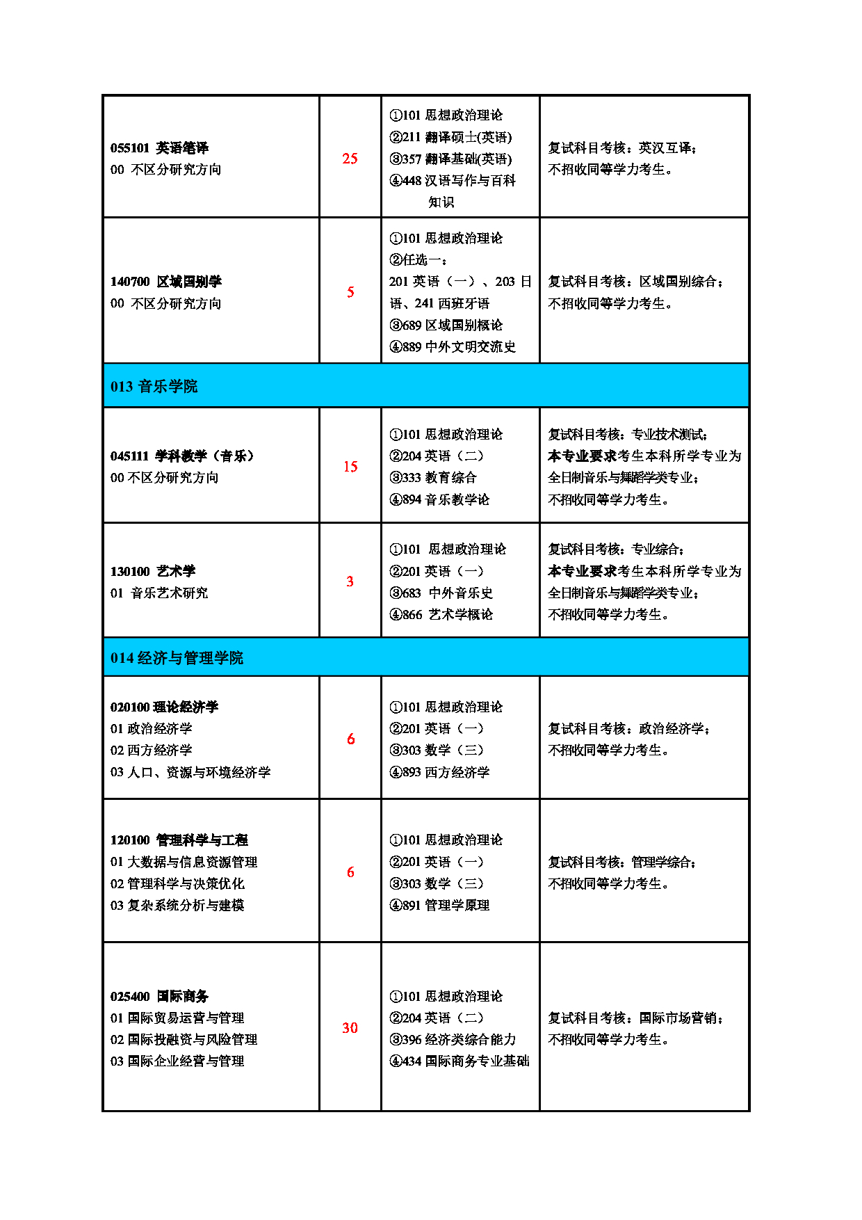 2025专业目录：淮北师范大学2025年硕士研究生招生专业目录(全日制培养)第9页