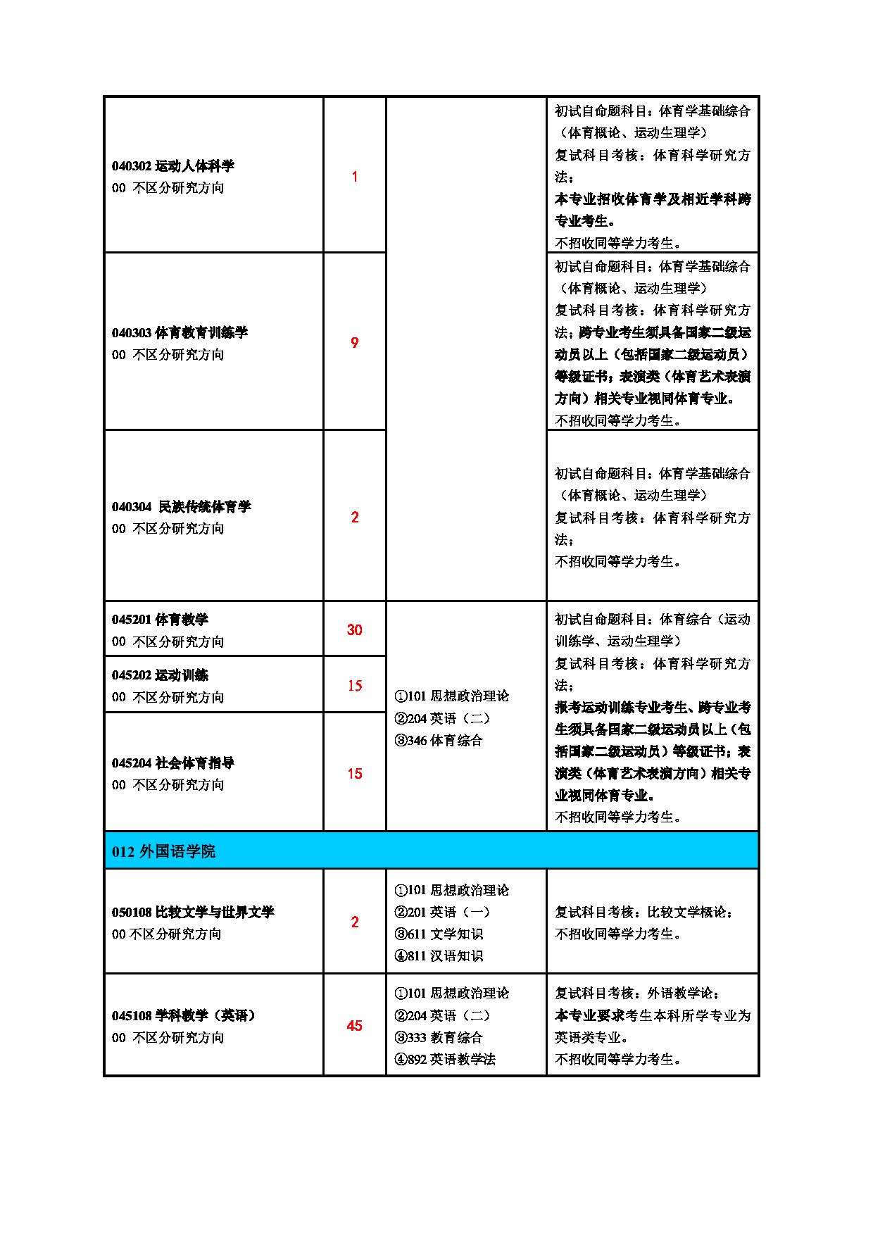 2025专业目录：淮北师范大学2025年硕士研究生招生专业目录(全日制培养)第8页