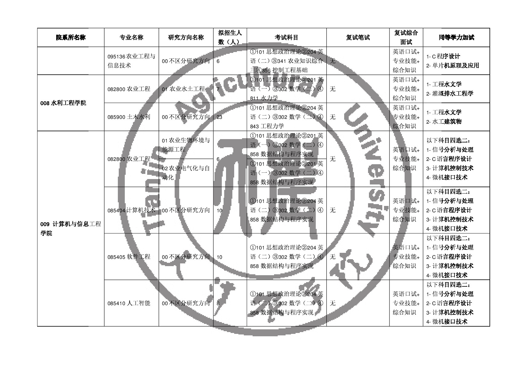 2025专业目录：天津农学院2025年硕士研究生招生专业目录第5页