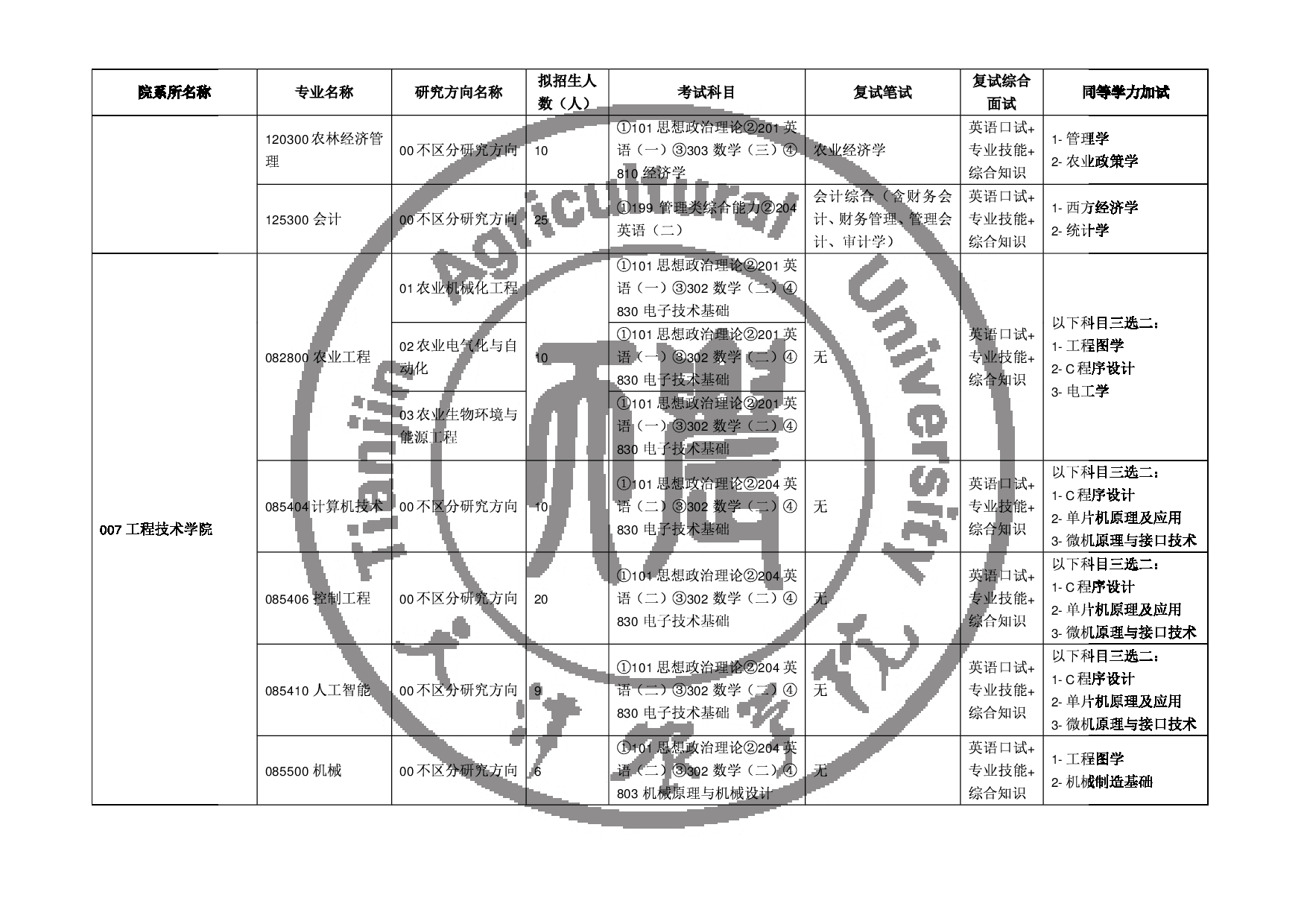 2025专业目录：天津农学院2025年硕士研究生招生专业目录第4页