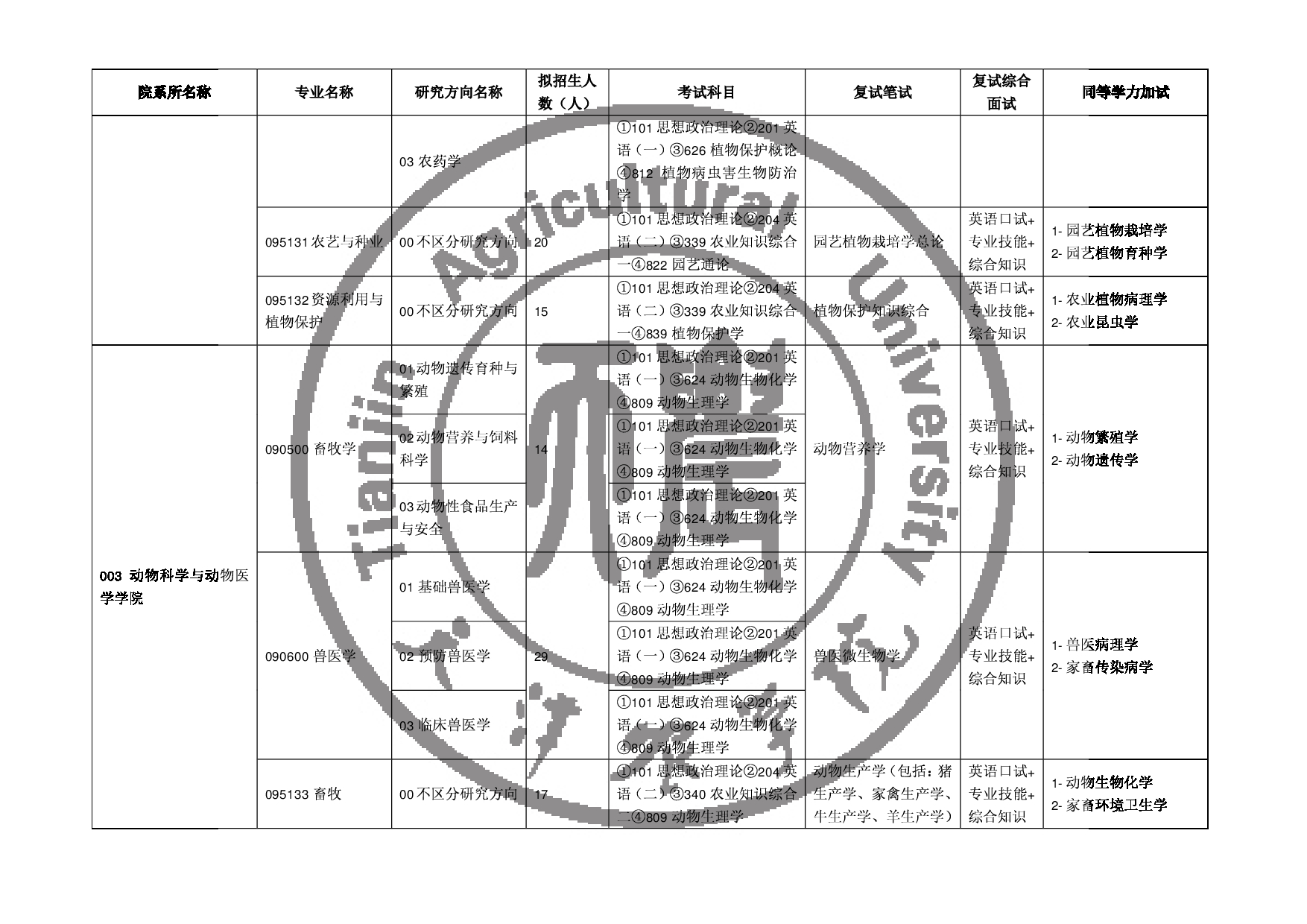 2025专业目录：天津农学院2025年硕士研究生招生专业目录第2页