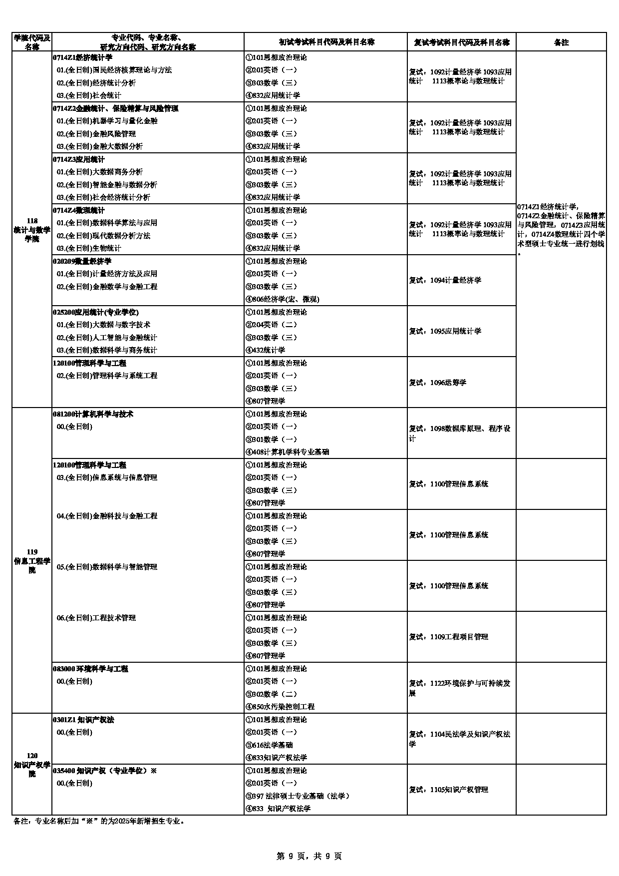 中南财经政法大学2025年硕士研究生招生专业目录第9页
