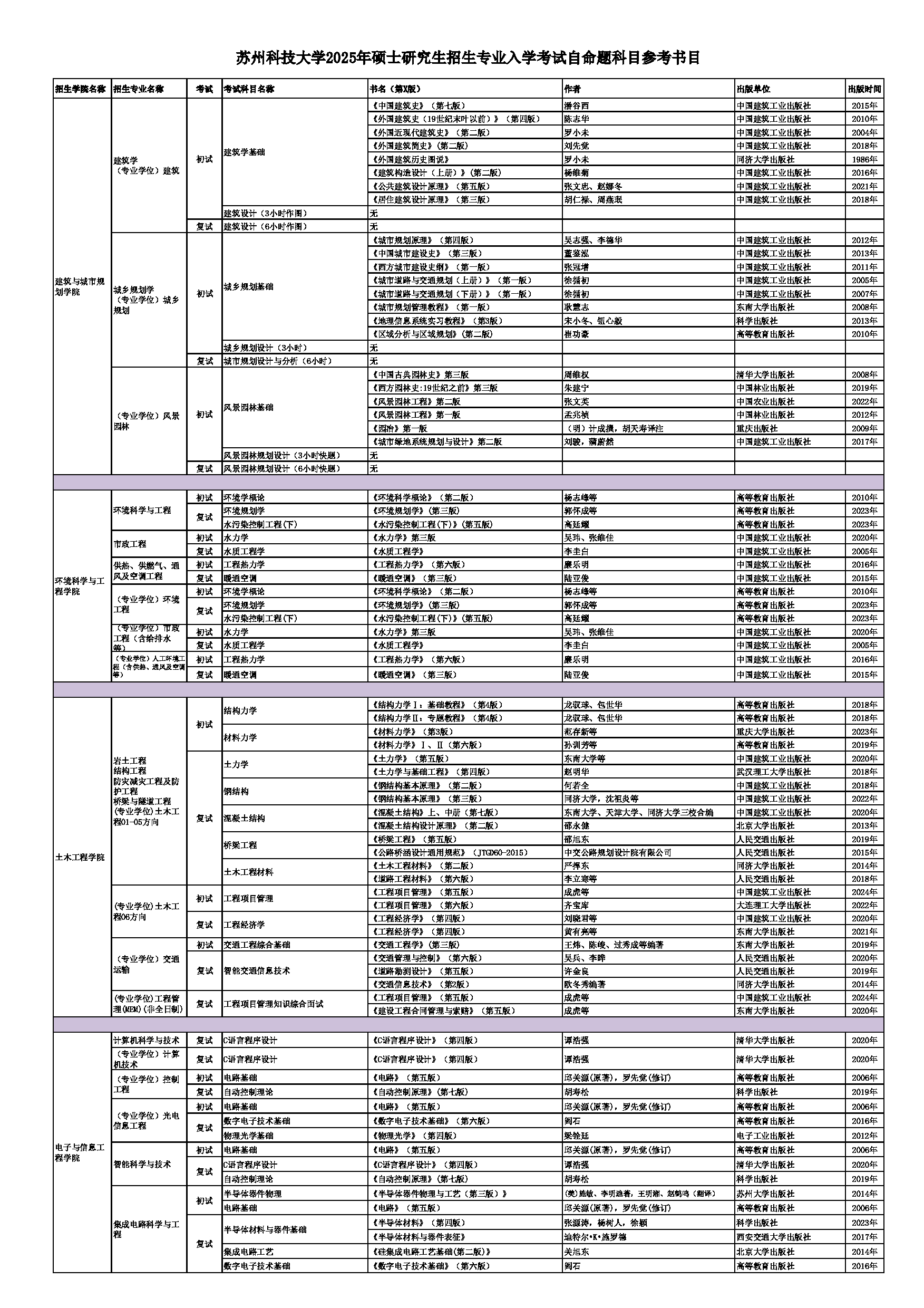 2025考研大纲：苏州科技大学2025年硕士研究生参考书目第1页
