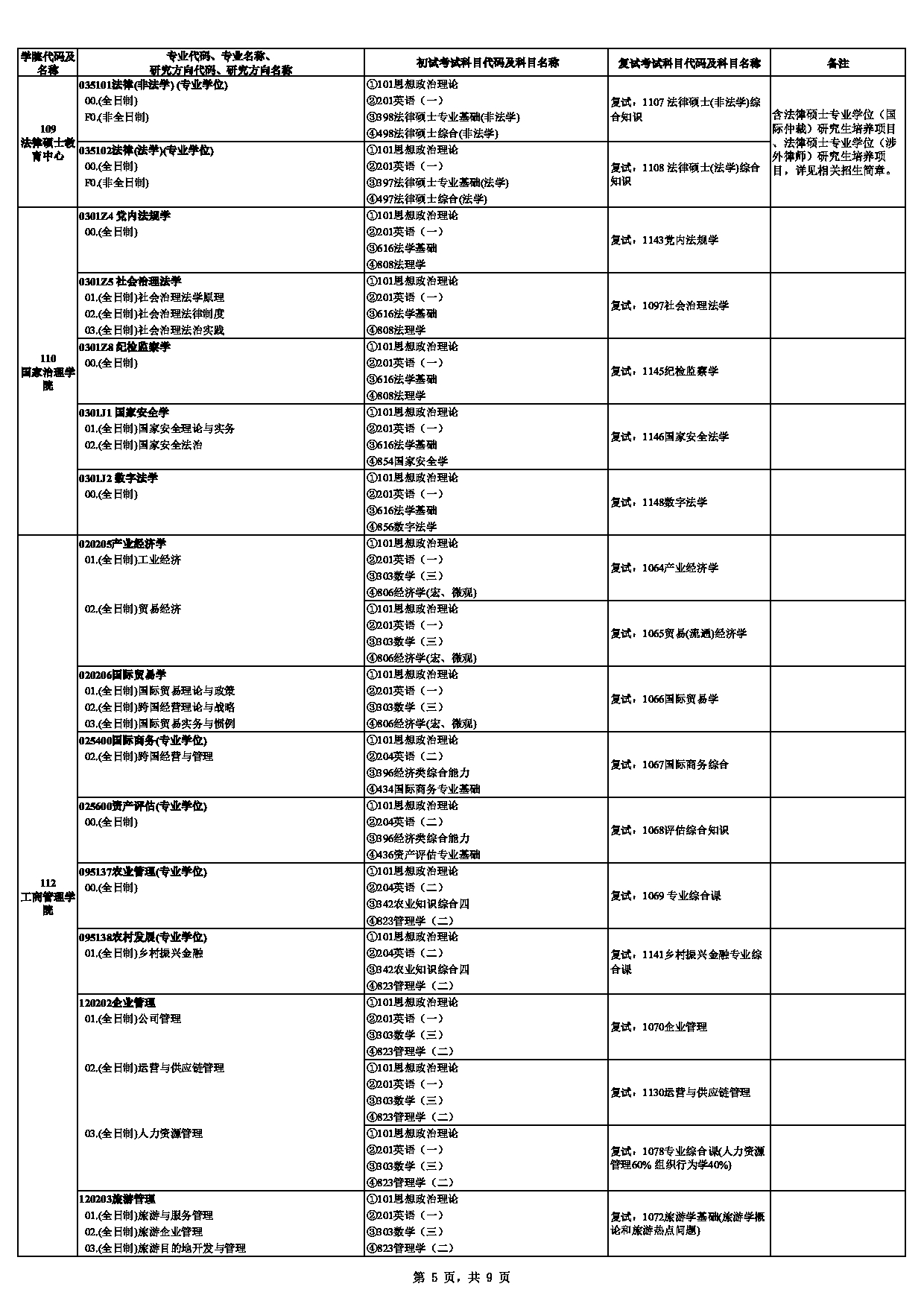 中南财经政法大学2025年硕士研究生招生专业目录第5页